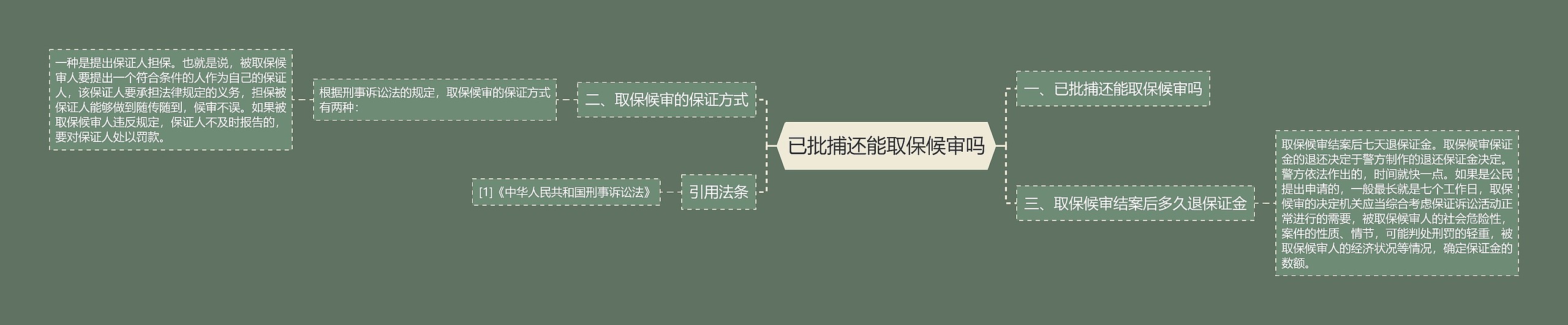 已批捕还能取保候审吗思维导图