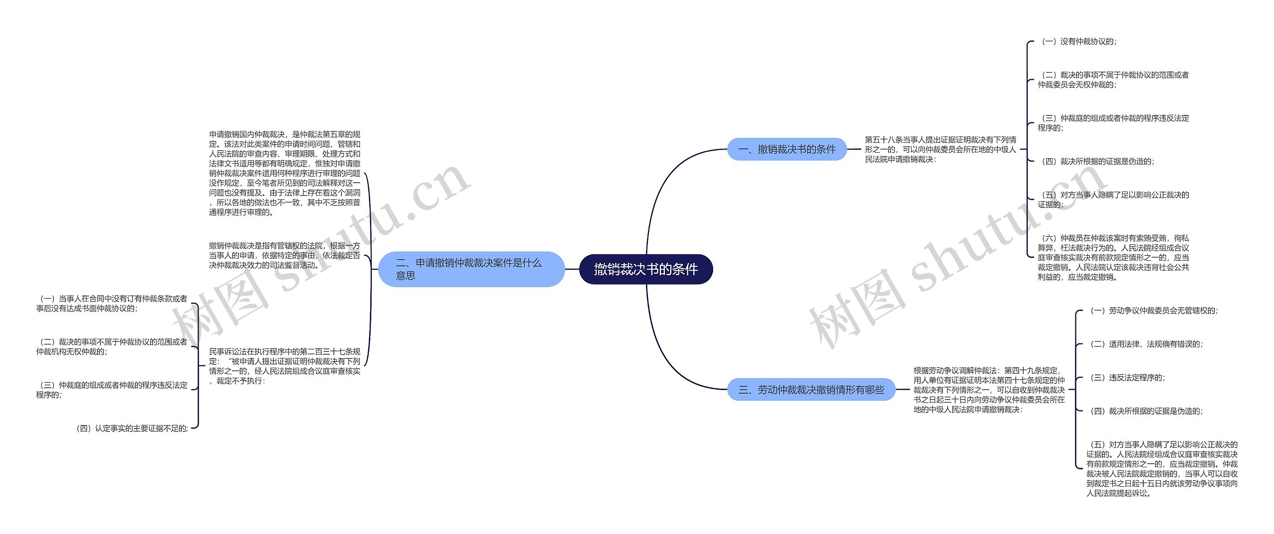 撤销裁决书的条件思维导图