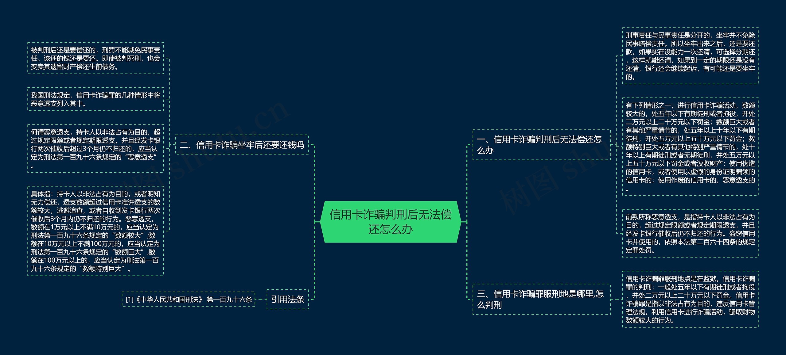 信用卡诈骗判刑后无法偿还怎么办思维导图