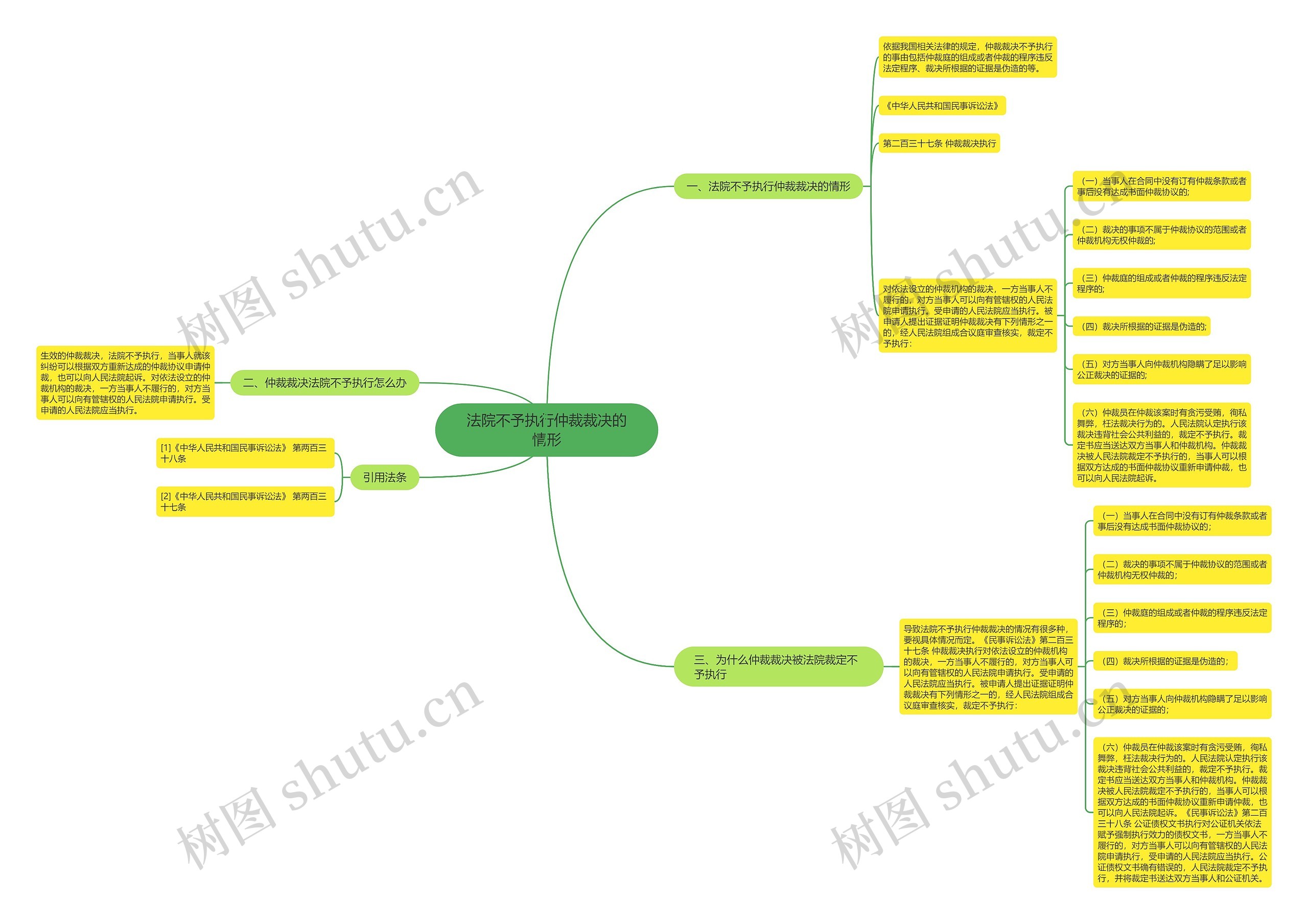 法院不予执行仲裁裁决的情形思维导图