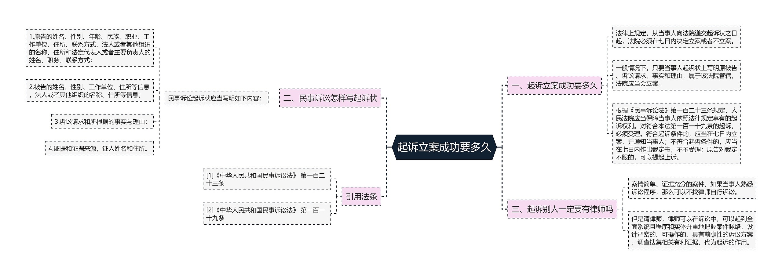 起诉立案成功要多久思维导图