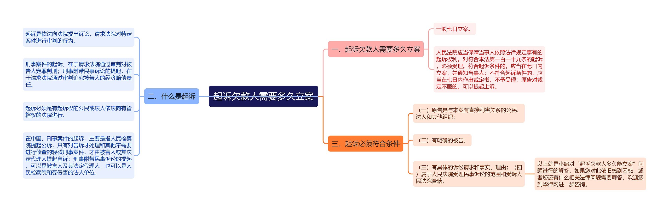 起诉欠款人需要多久立案思维导图