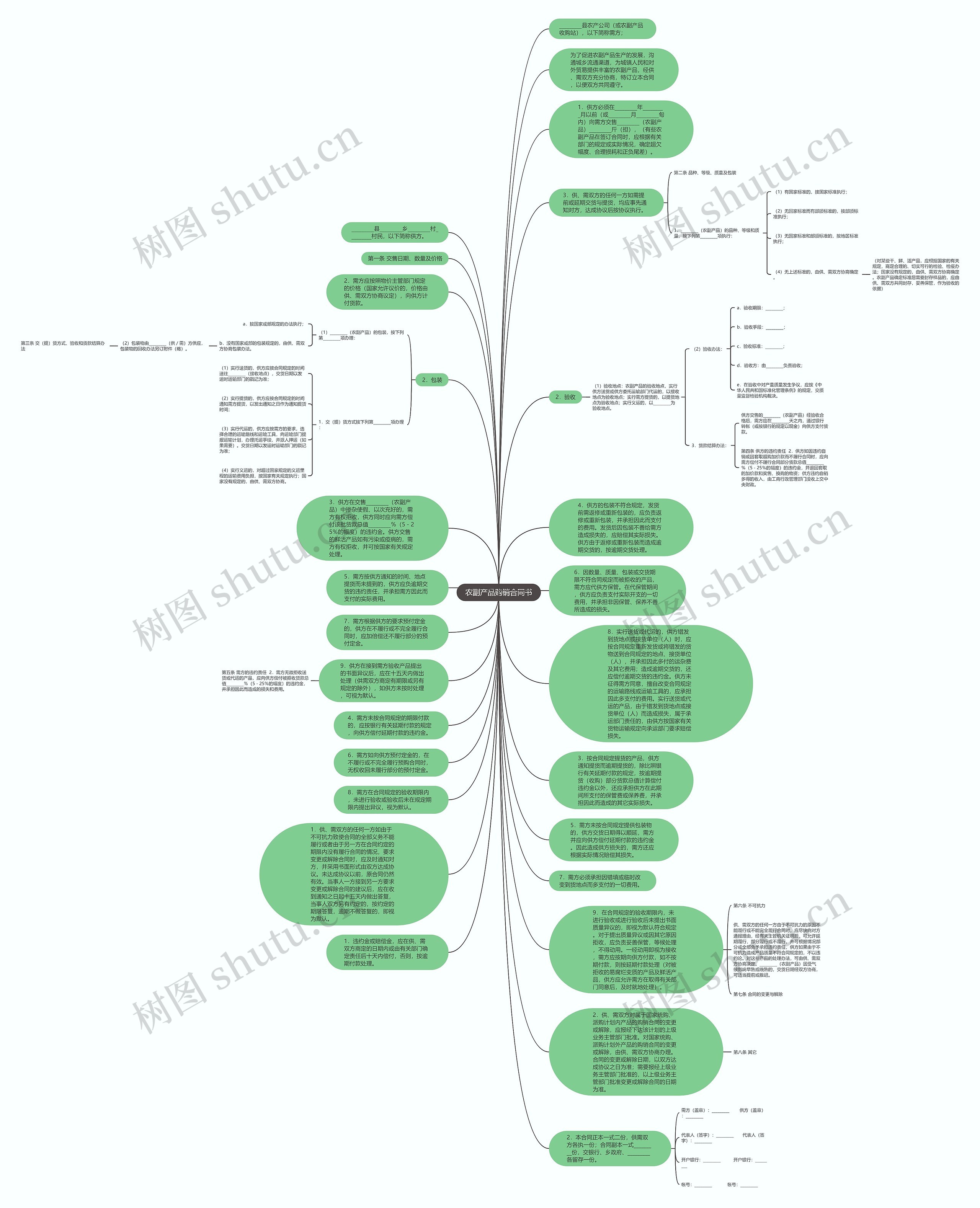 农副产品购销合同书思维导图