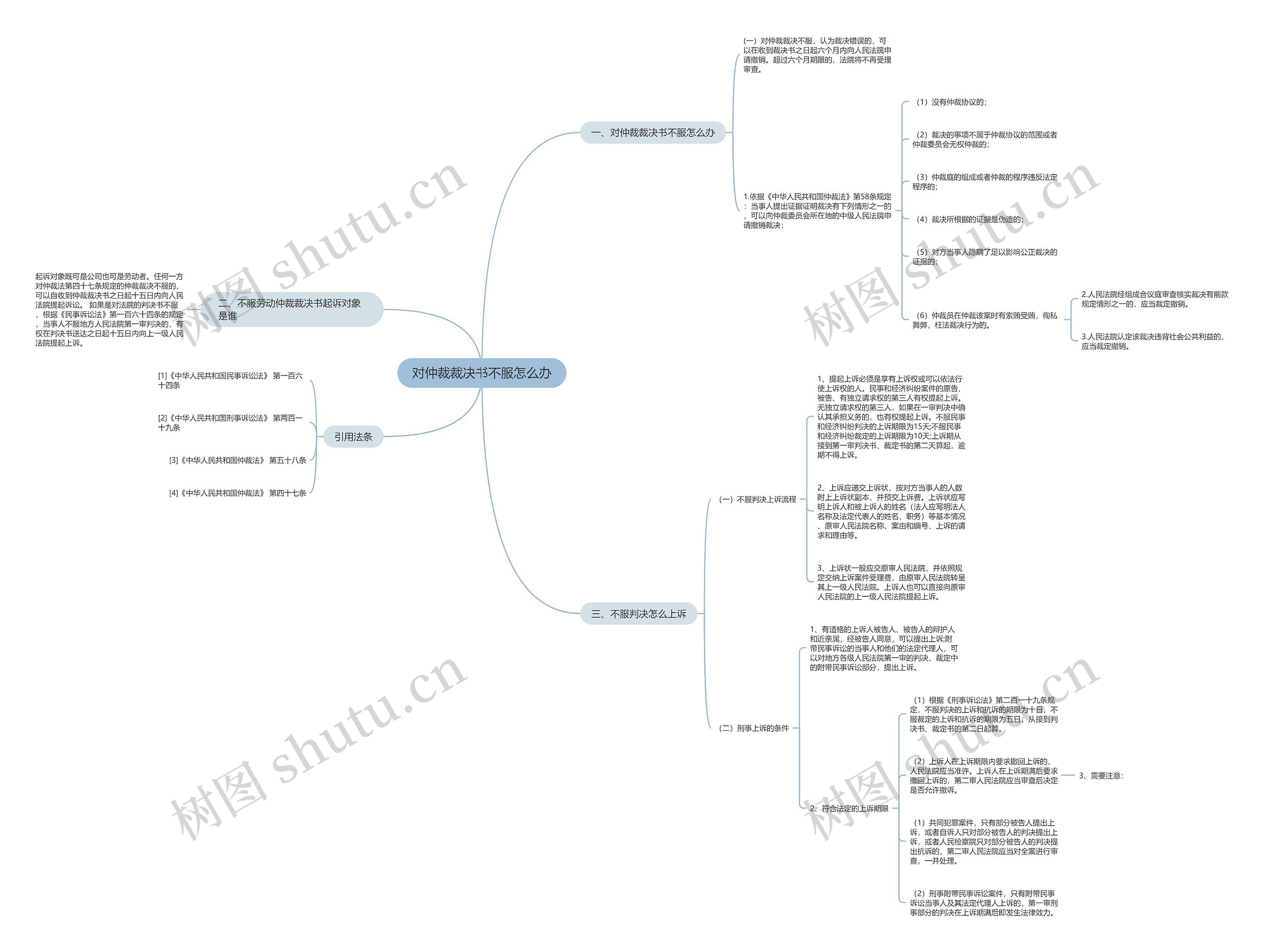 对仲裁裁决书不服怎么办思维导图