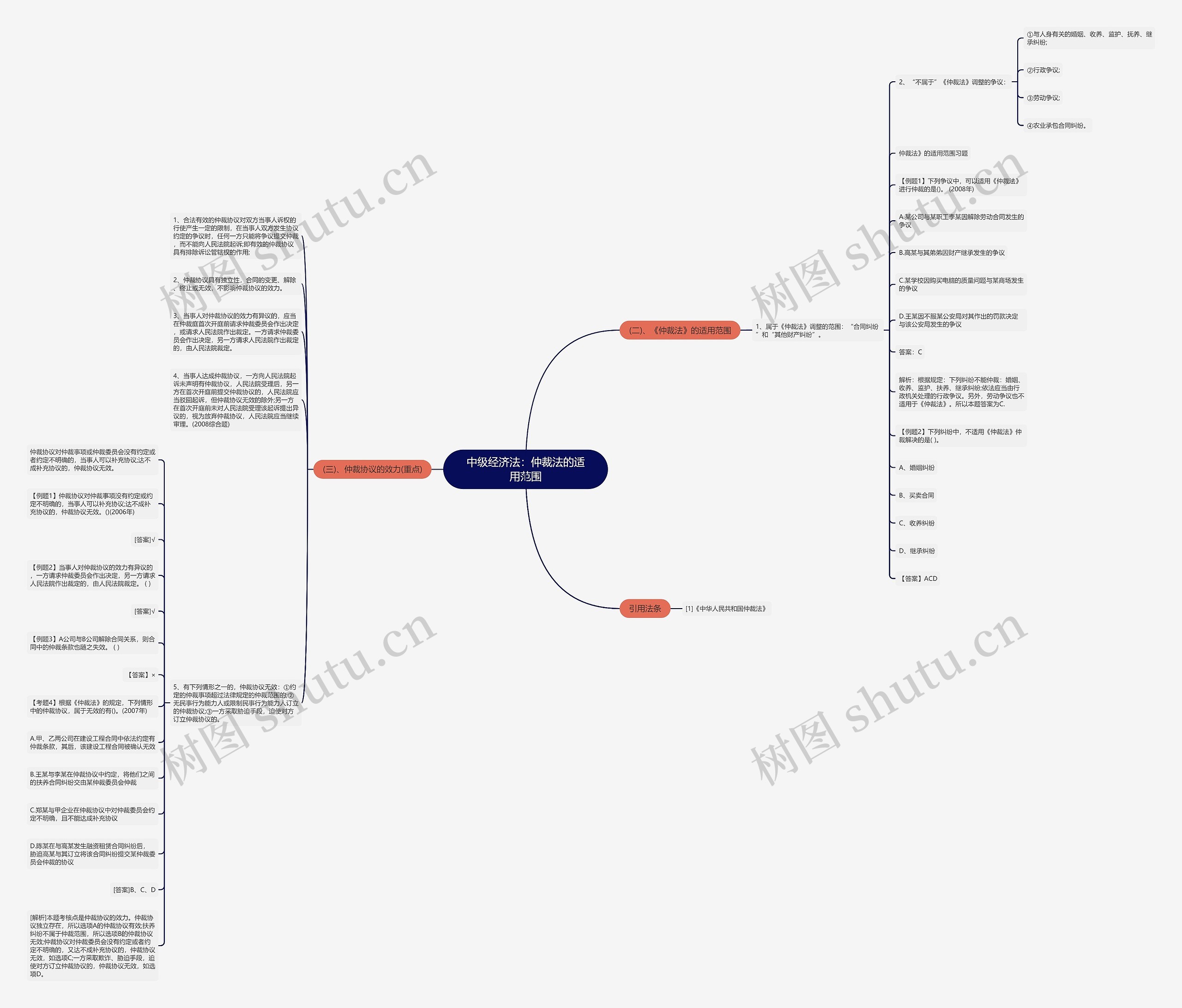 中级经济法：仲裁法的适用范围思维导图