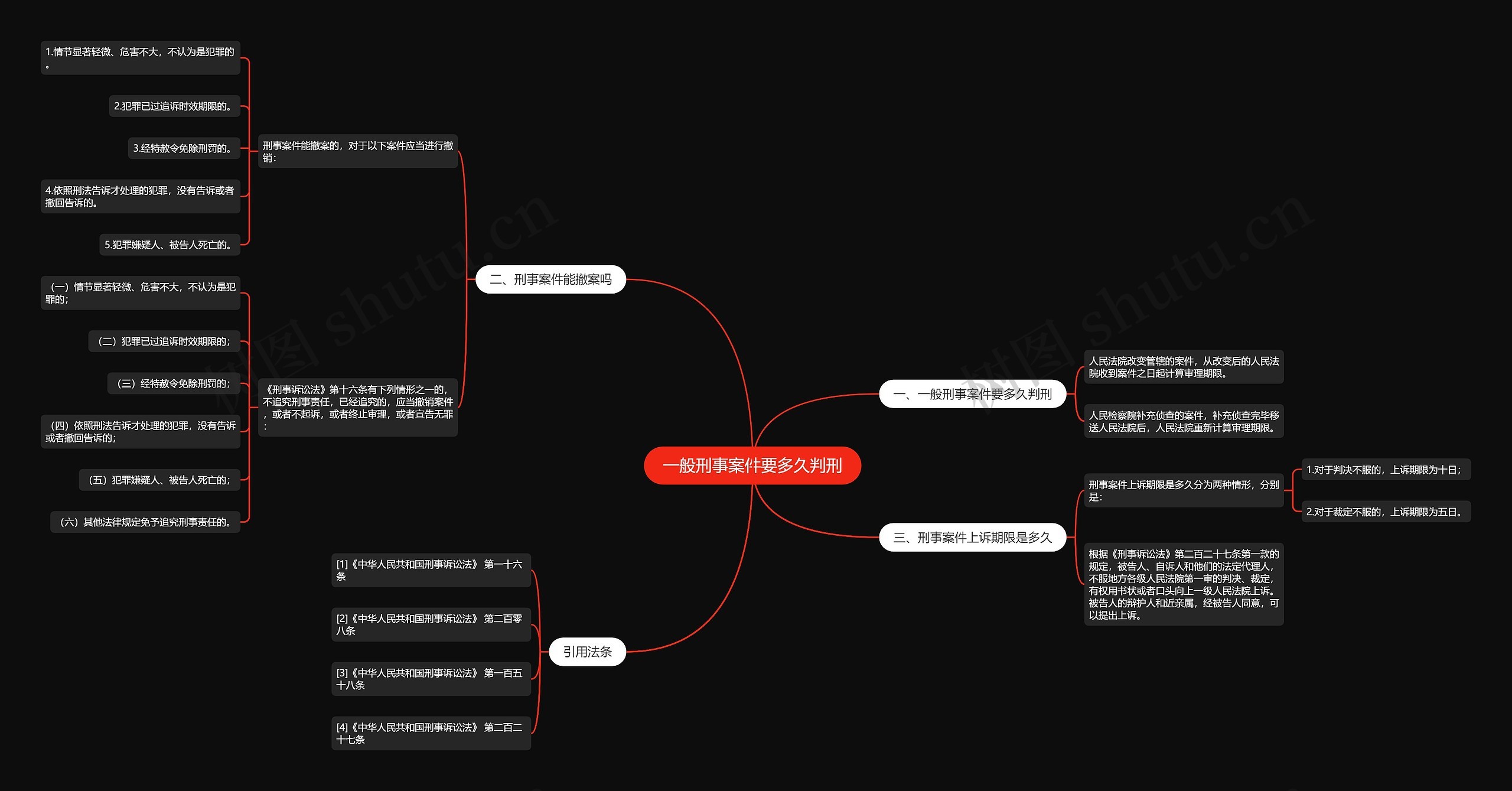 一般刑事案件要多久判刑思维导图
