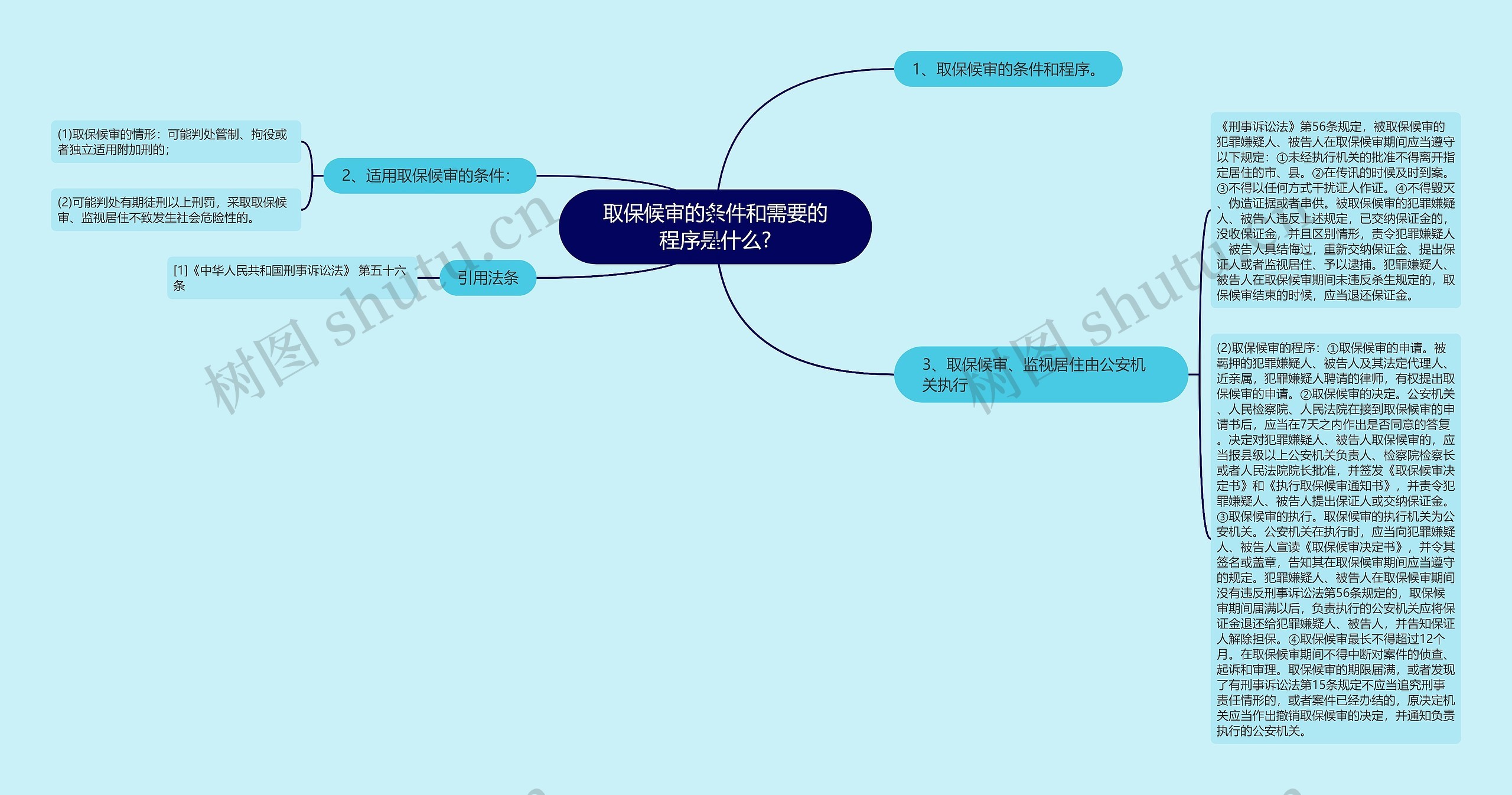 取保候审的条件和需要的程序是什么?思维导图