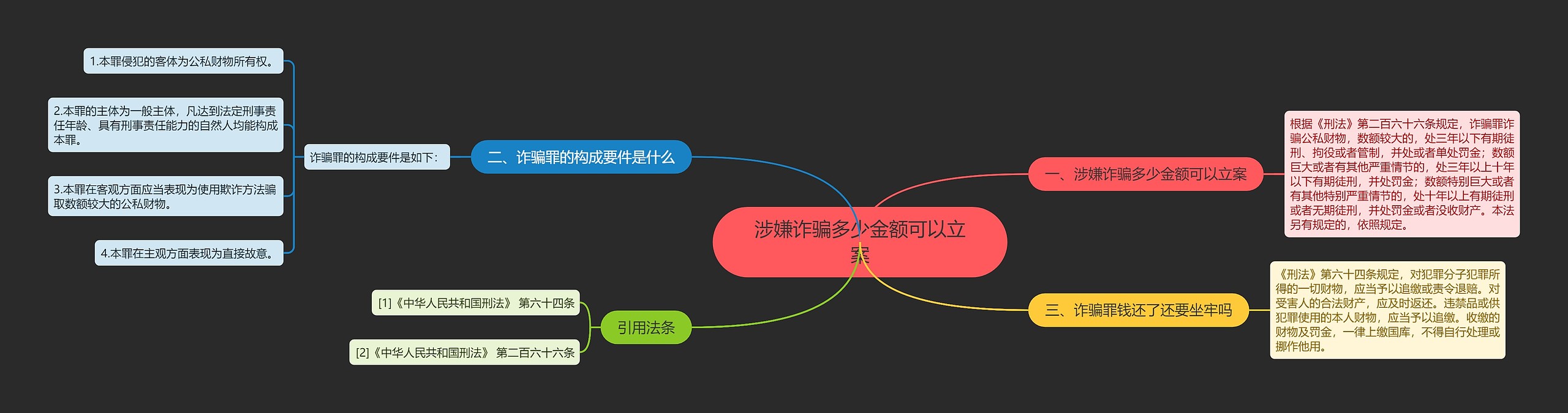 涉嫌诈骗多少金额可以立案思维导图