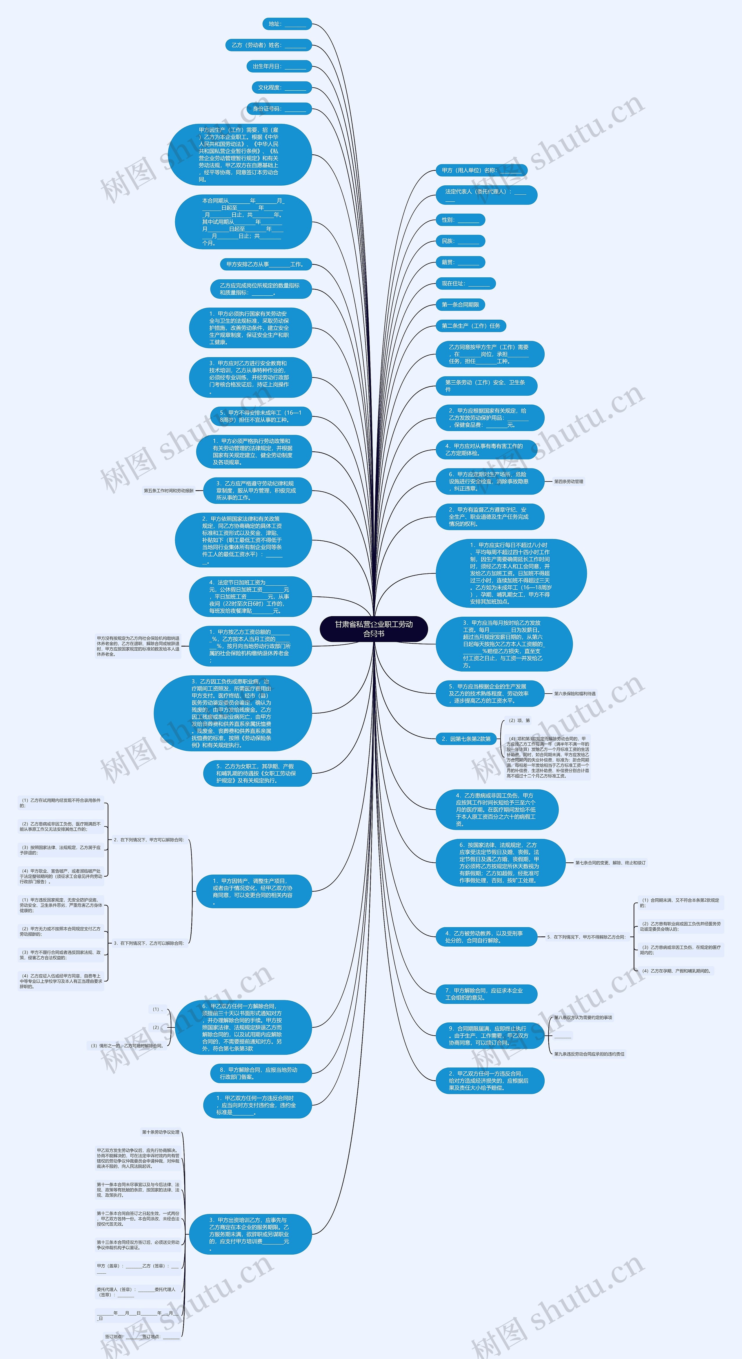 甘肃省私营企业职工劳动合同书思维导图
