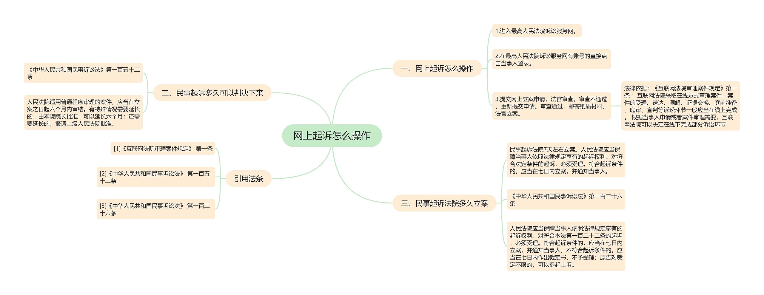 网上起诉怎么操作思维导图