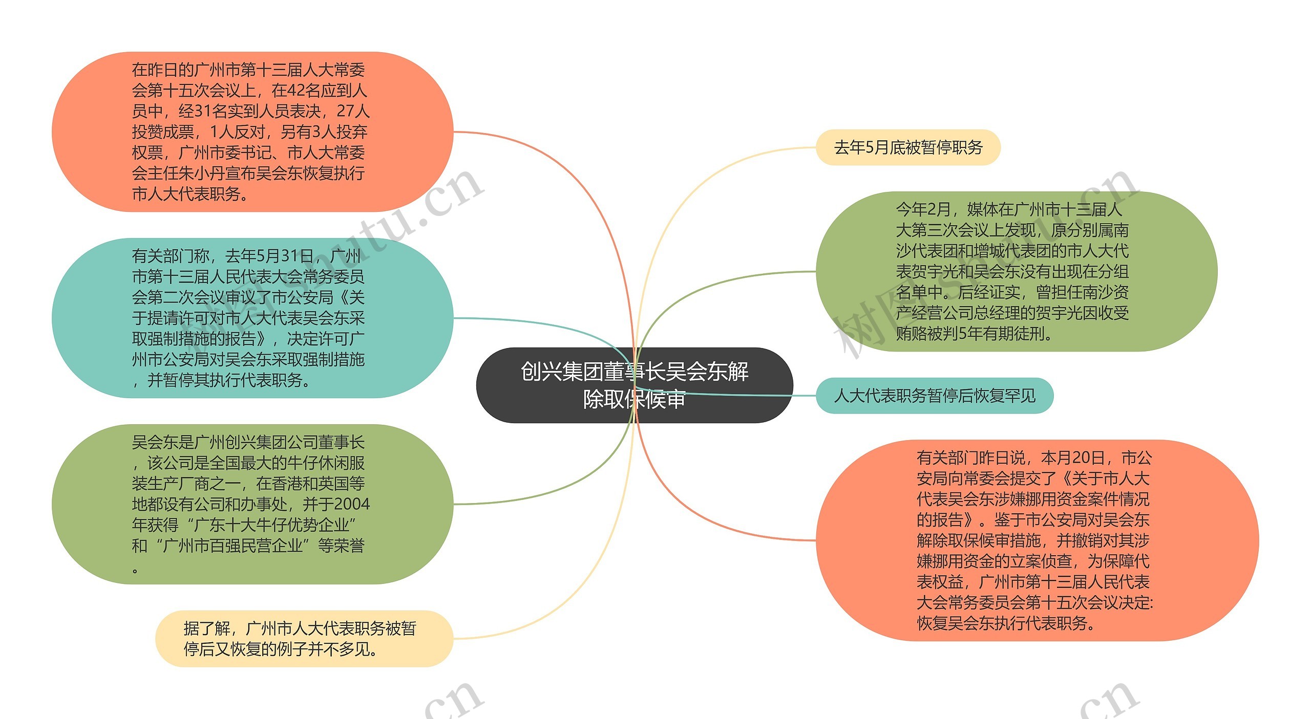 创兴集团董事长吴会东解除取保候审思维导图