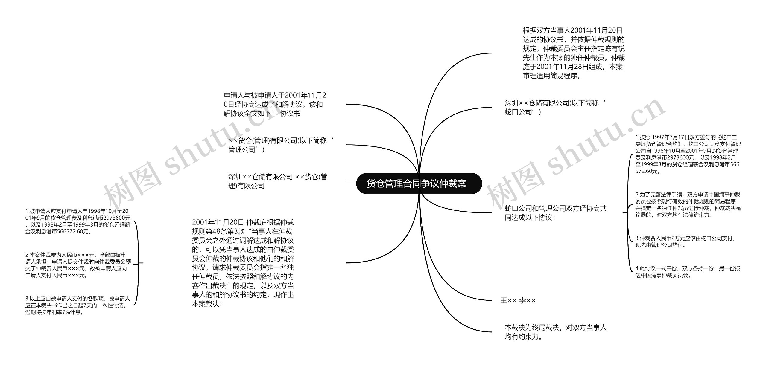 货仓管理合同争议仲裁案  思维导图