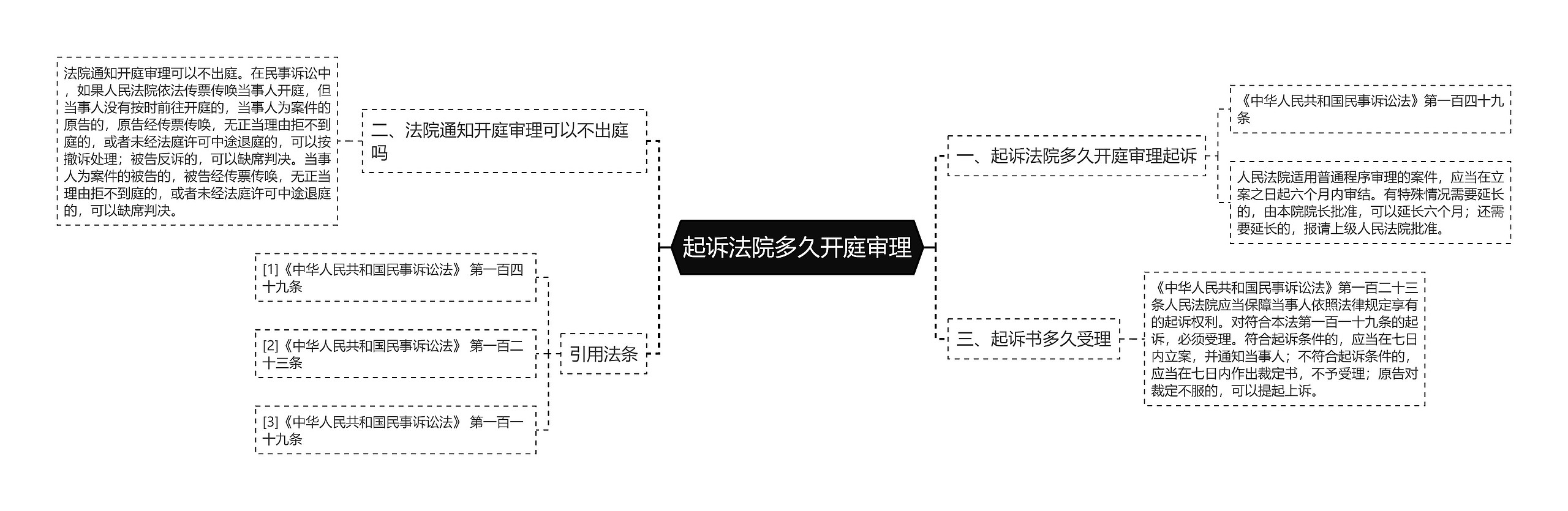 起诉法院多久开庭审理思维导图