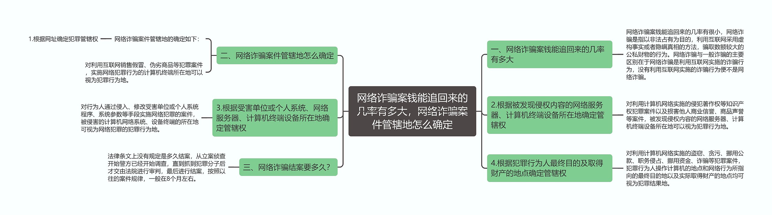 网络诈骗案钱能追回来的几率有多大，网络诈骗案件管辖地怎么确定思维导图