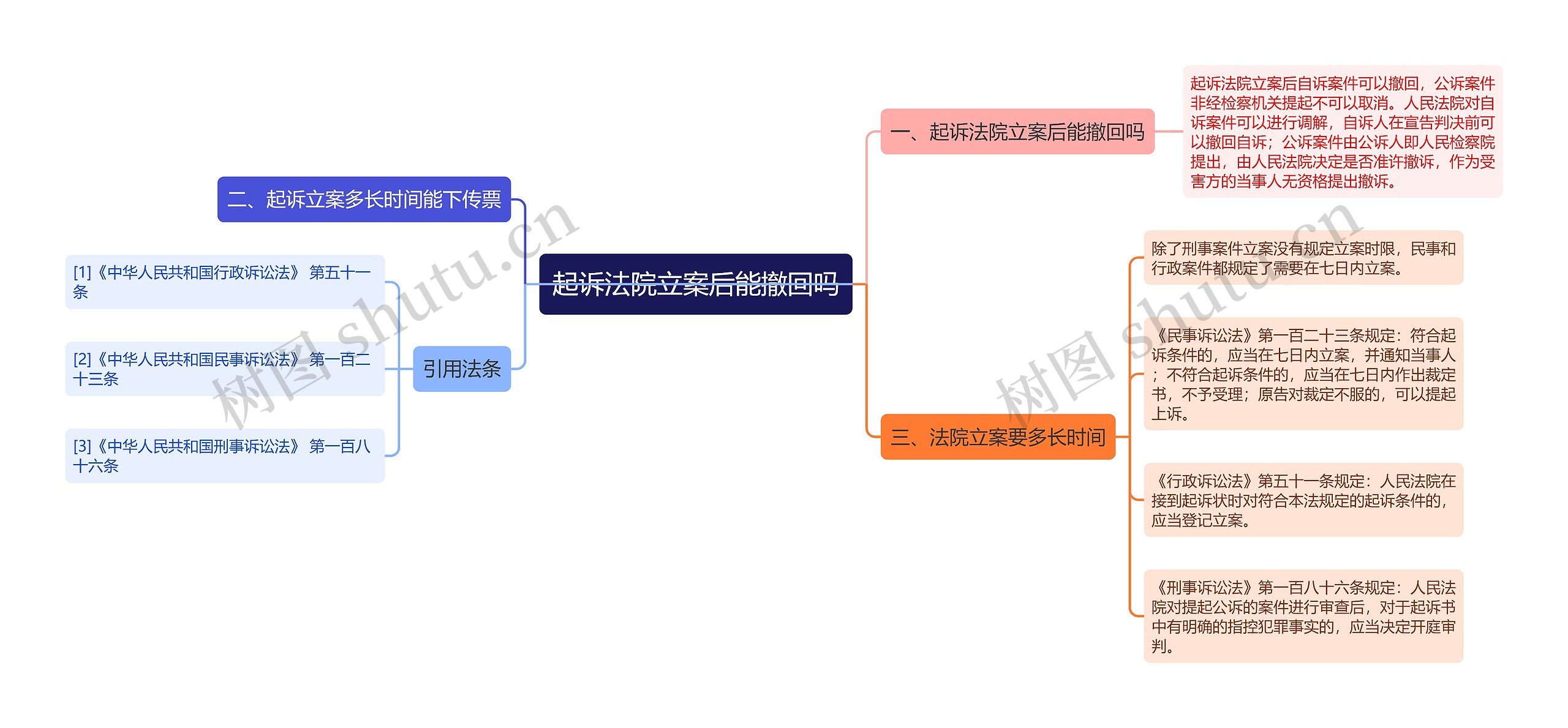 起诉法院立案后能撤回吗思维导图