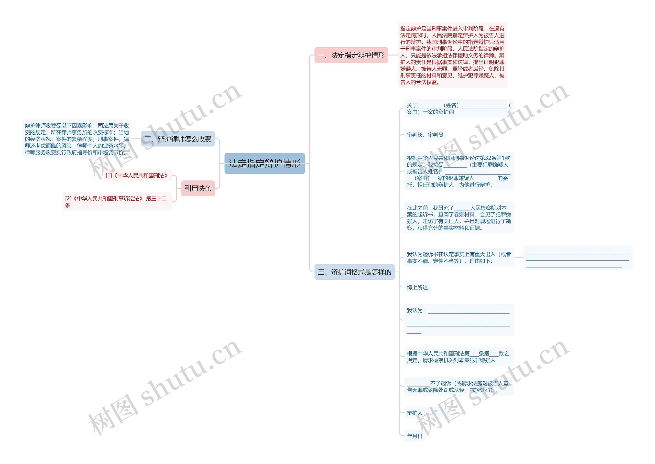 法定指定辩护情形思维导图