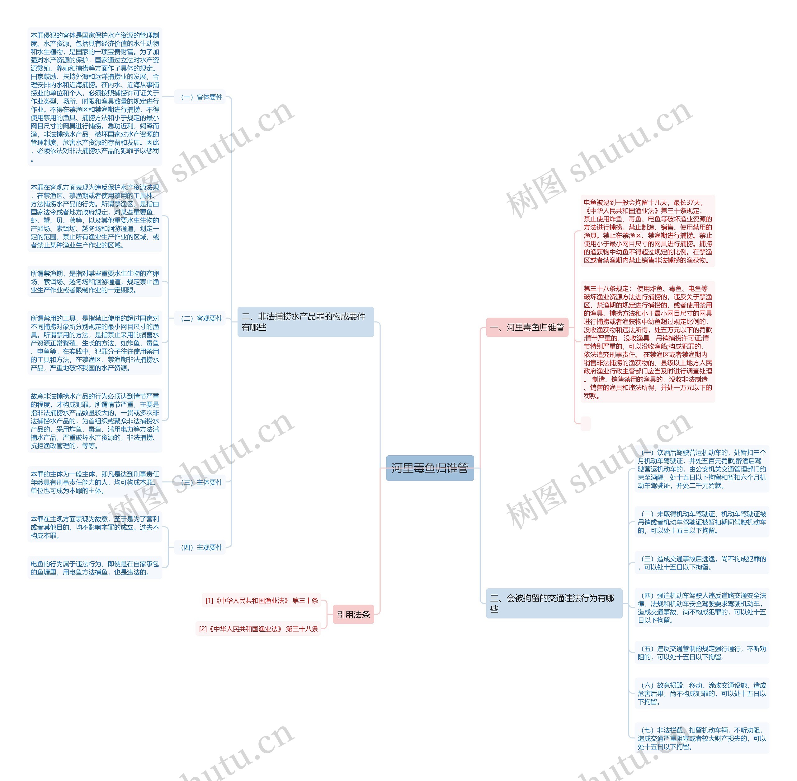 河里毒鱼归谁管思维导图
