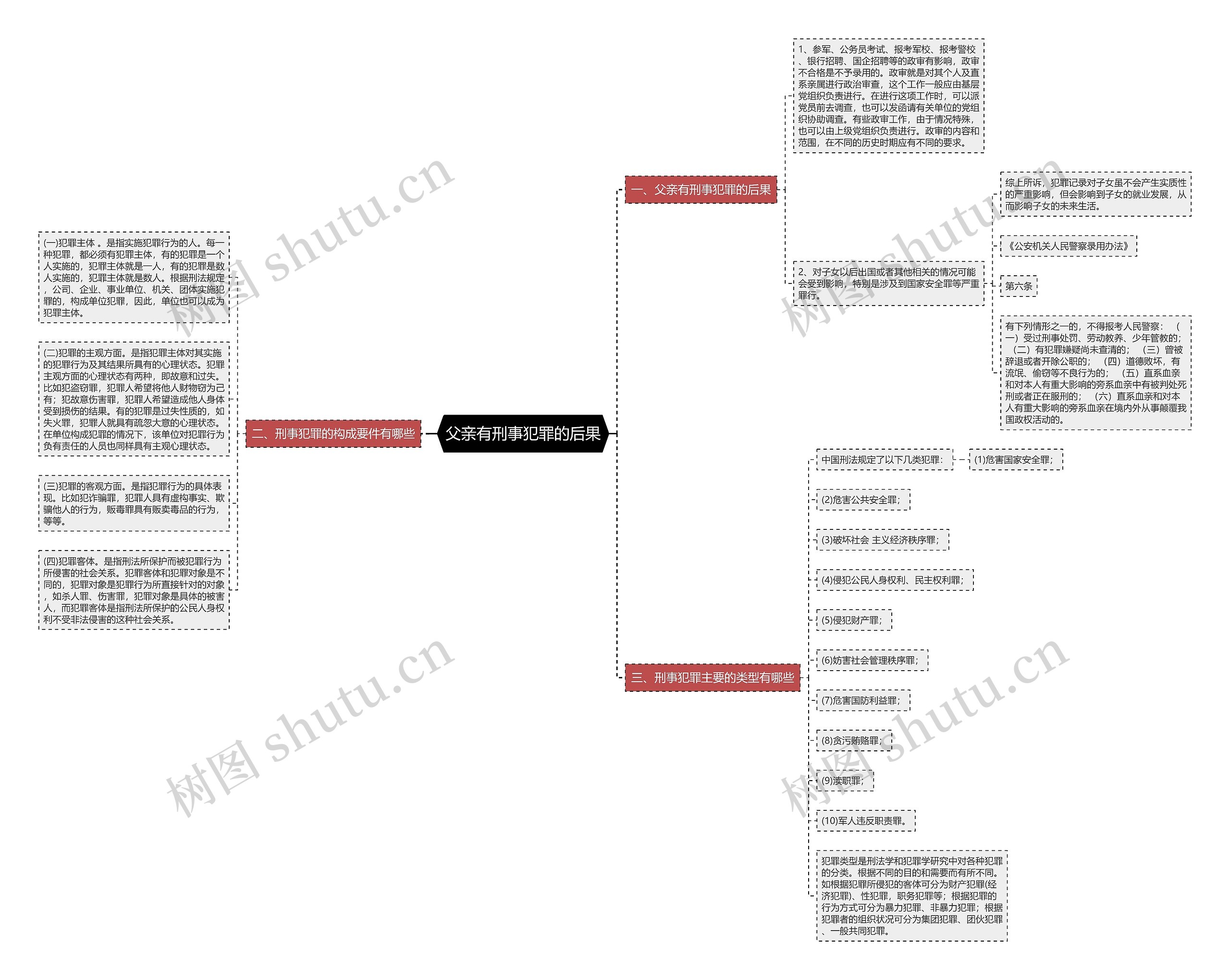 父亲有刑事犯罪的后果思维导图