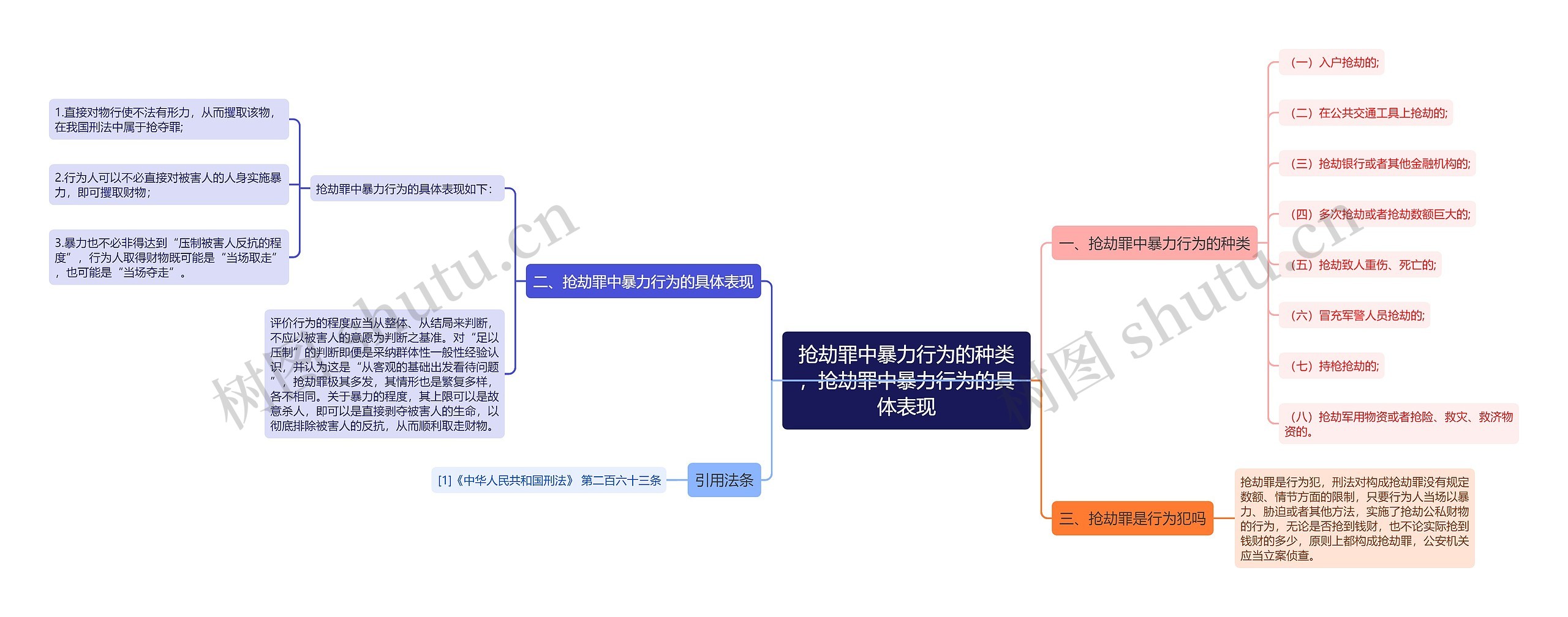 抢劫罪中暴力行为的种类，抢劫罪中暴力行为的具体表现思维导图