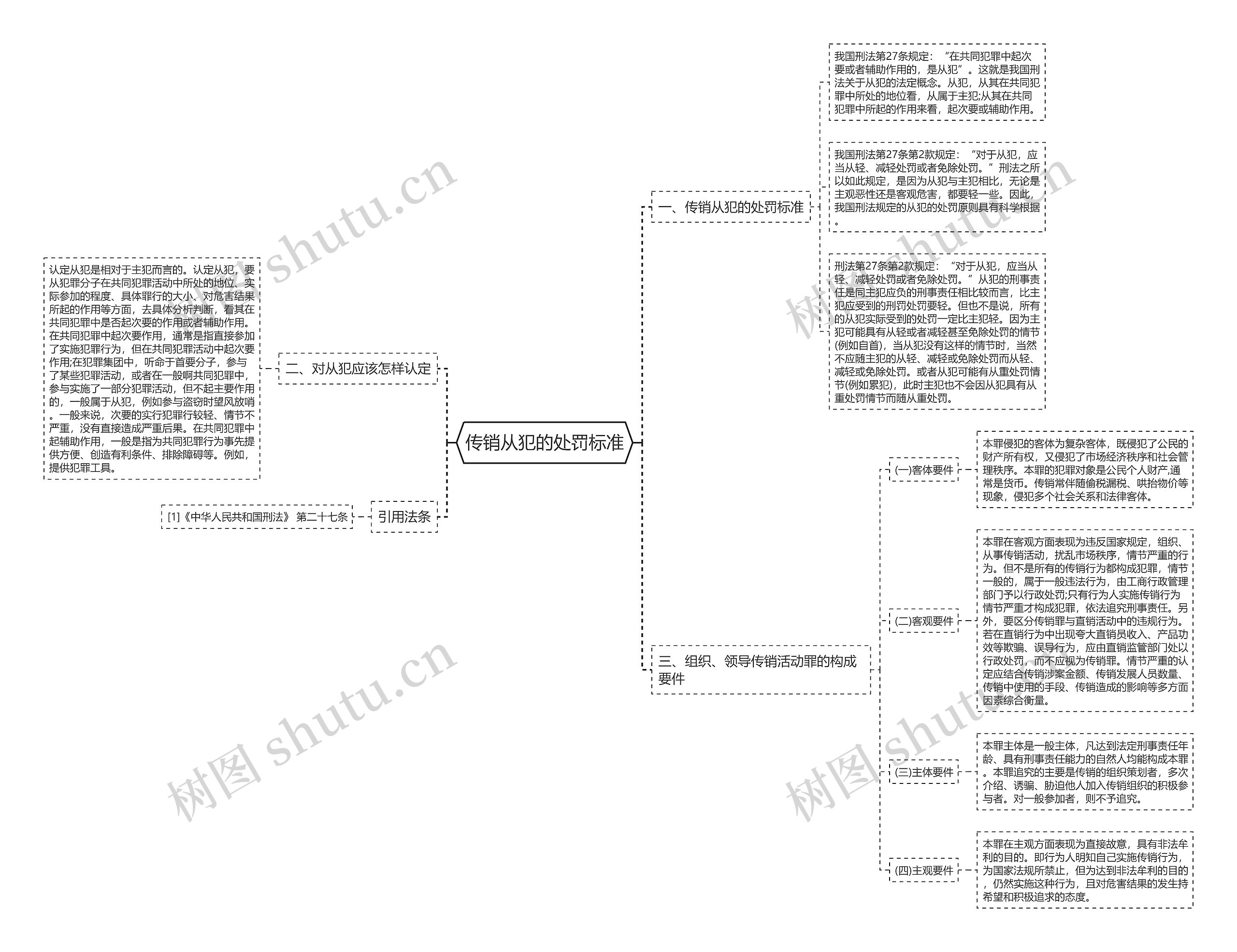 传销从犯的处罚标准思维导图
