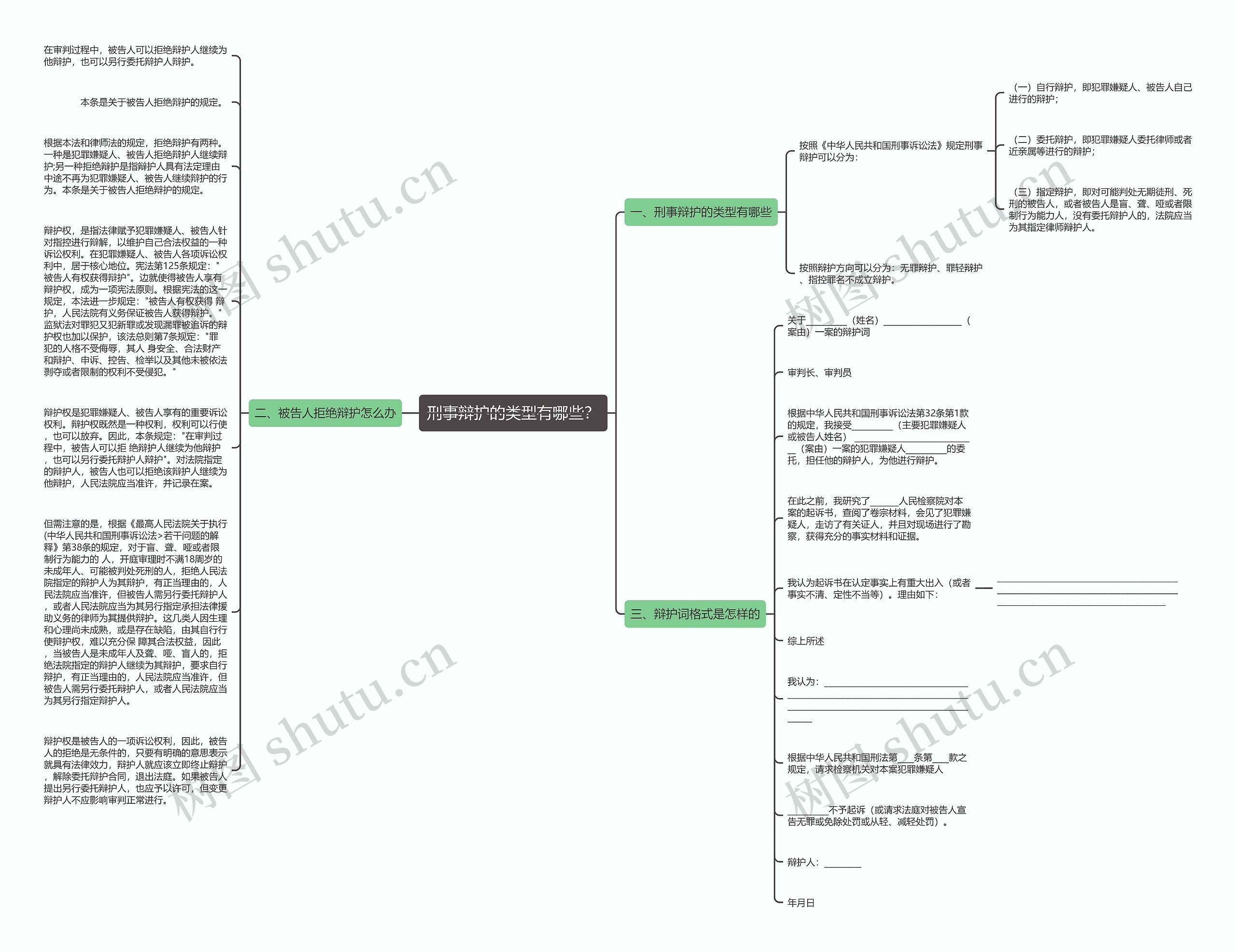 刑事辩护的类型有哪些？思维导图