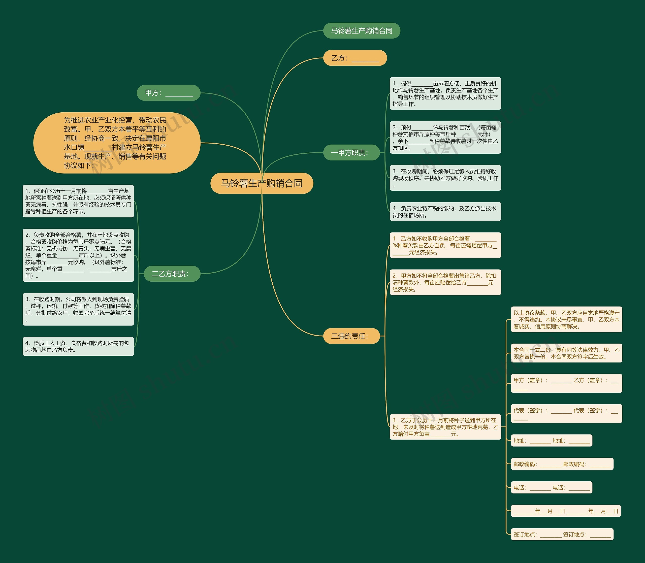 马铃薯生产购销合同思维导图