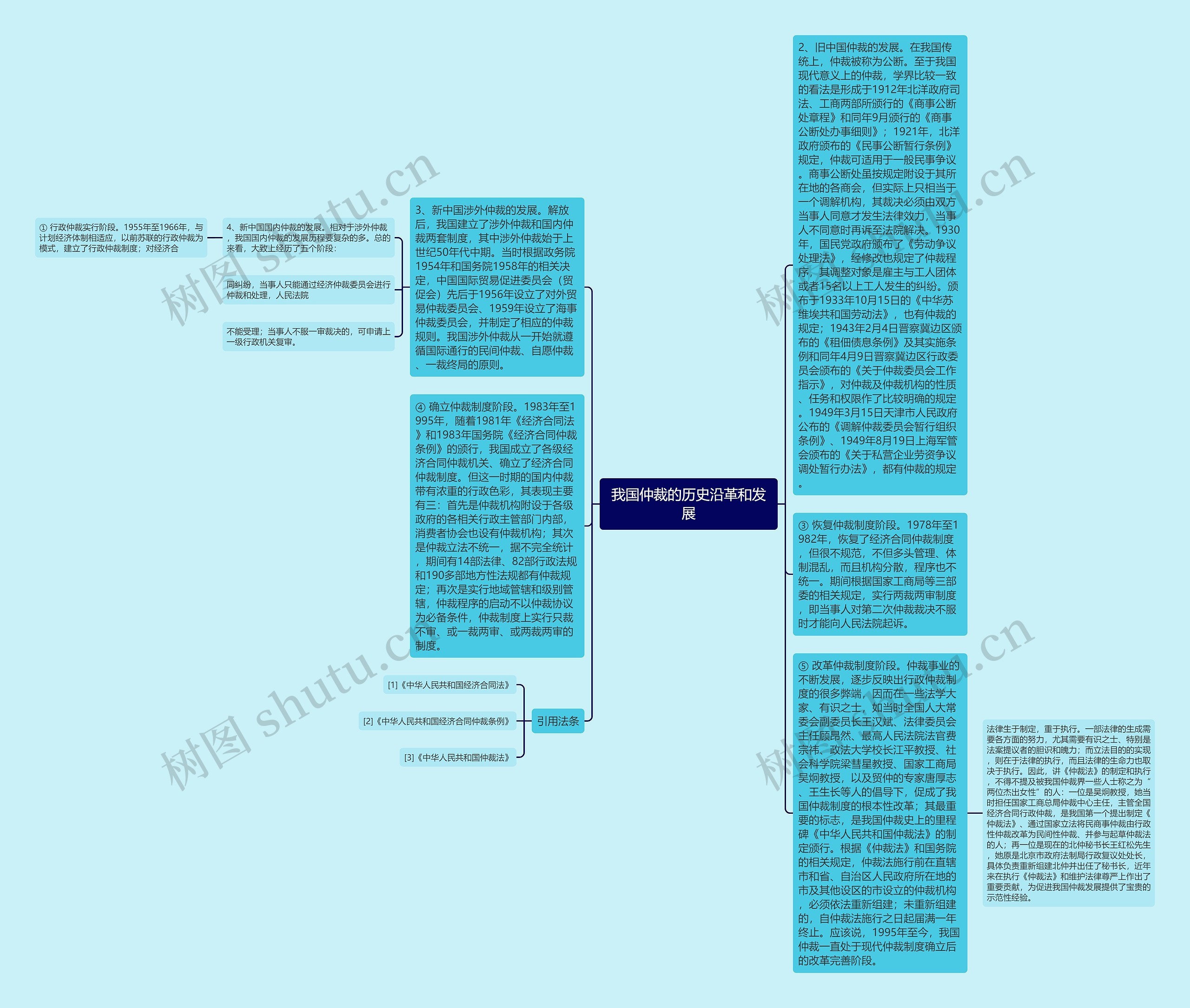 我国仲裁的历史沿革和发展思维导图