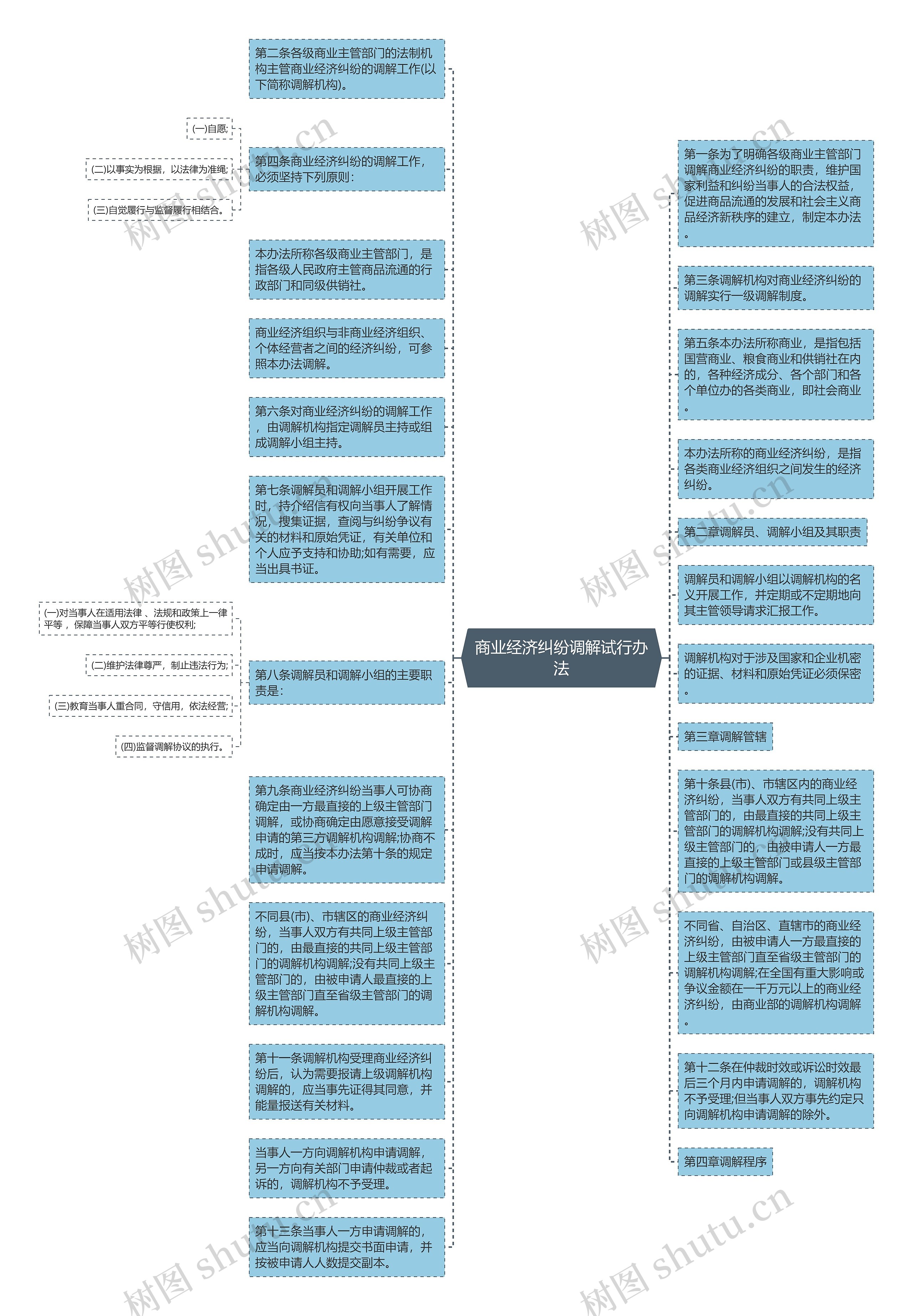 商业经济纠纷调解试行办法