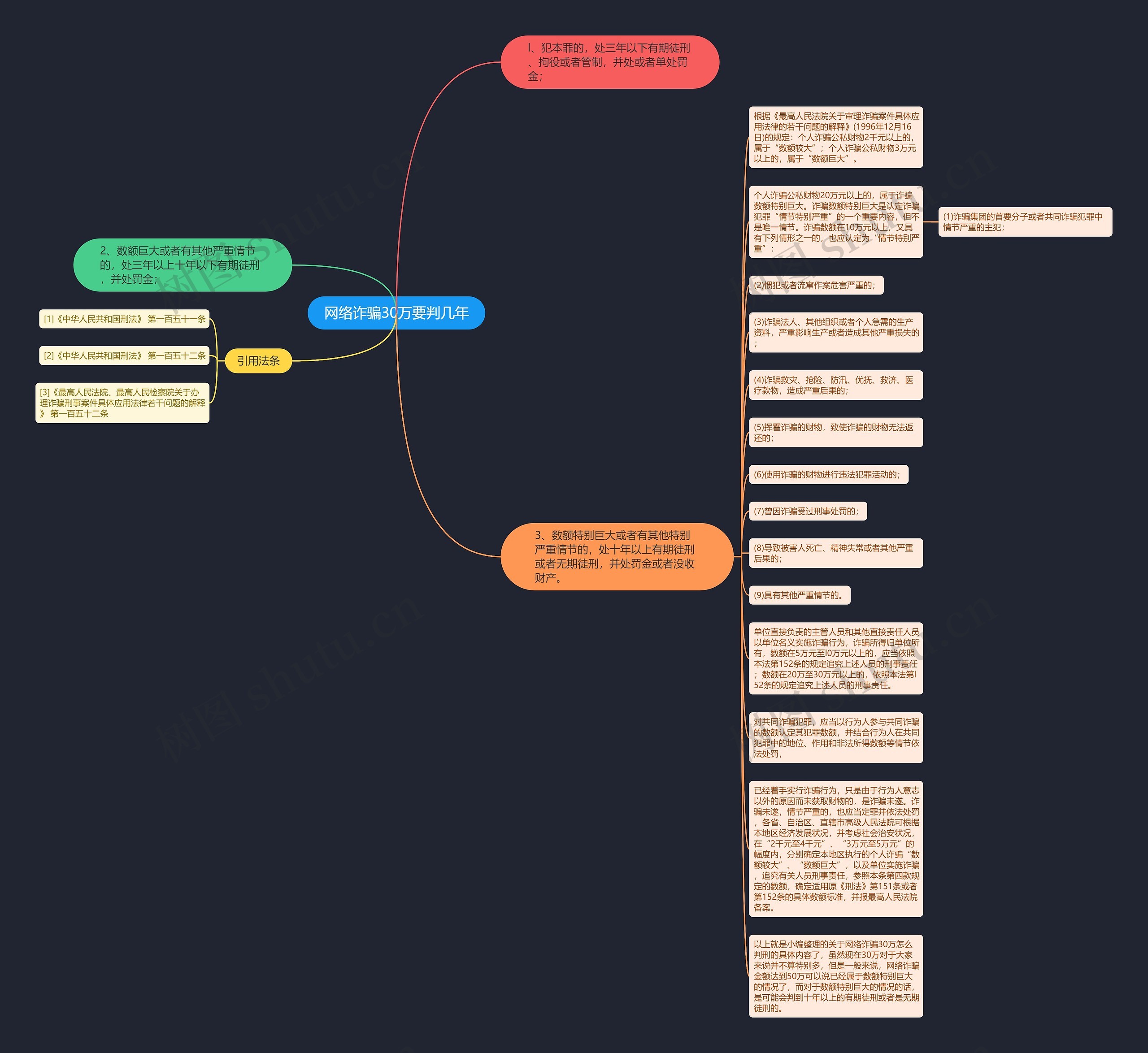 网络诈骗30万要判几年思维导图