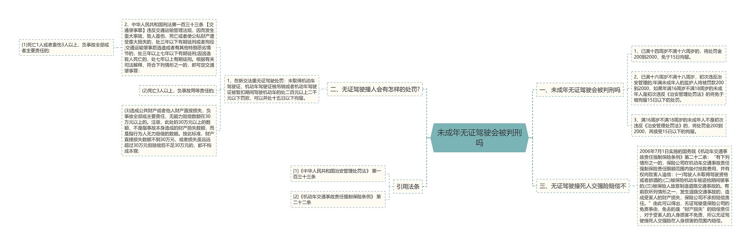 未成年无证驾驶会被判刑吗思维导图