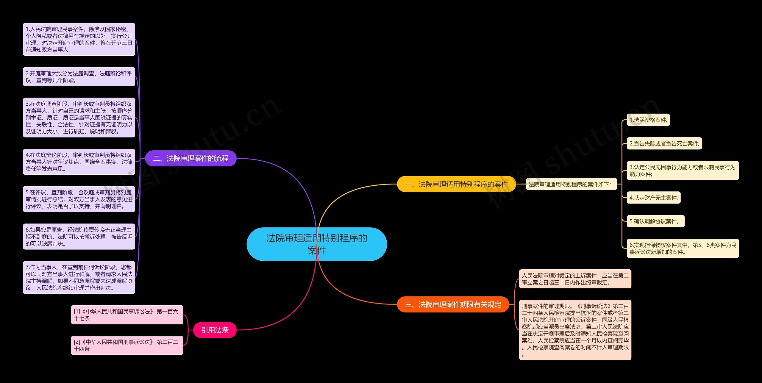 法院审理适用特别程序的案件思维导图