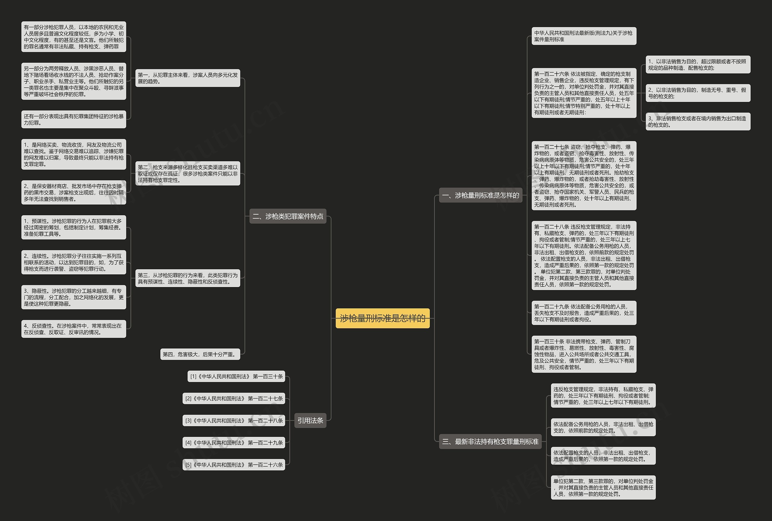 涉枪量刑标准是怎样的思维导图