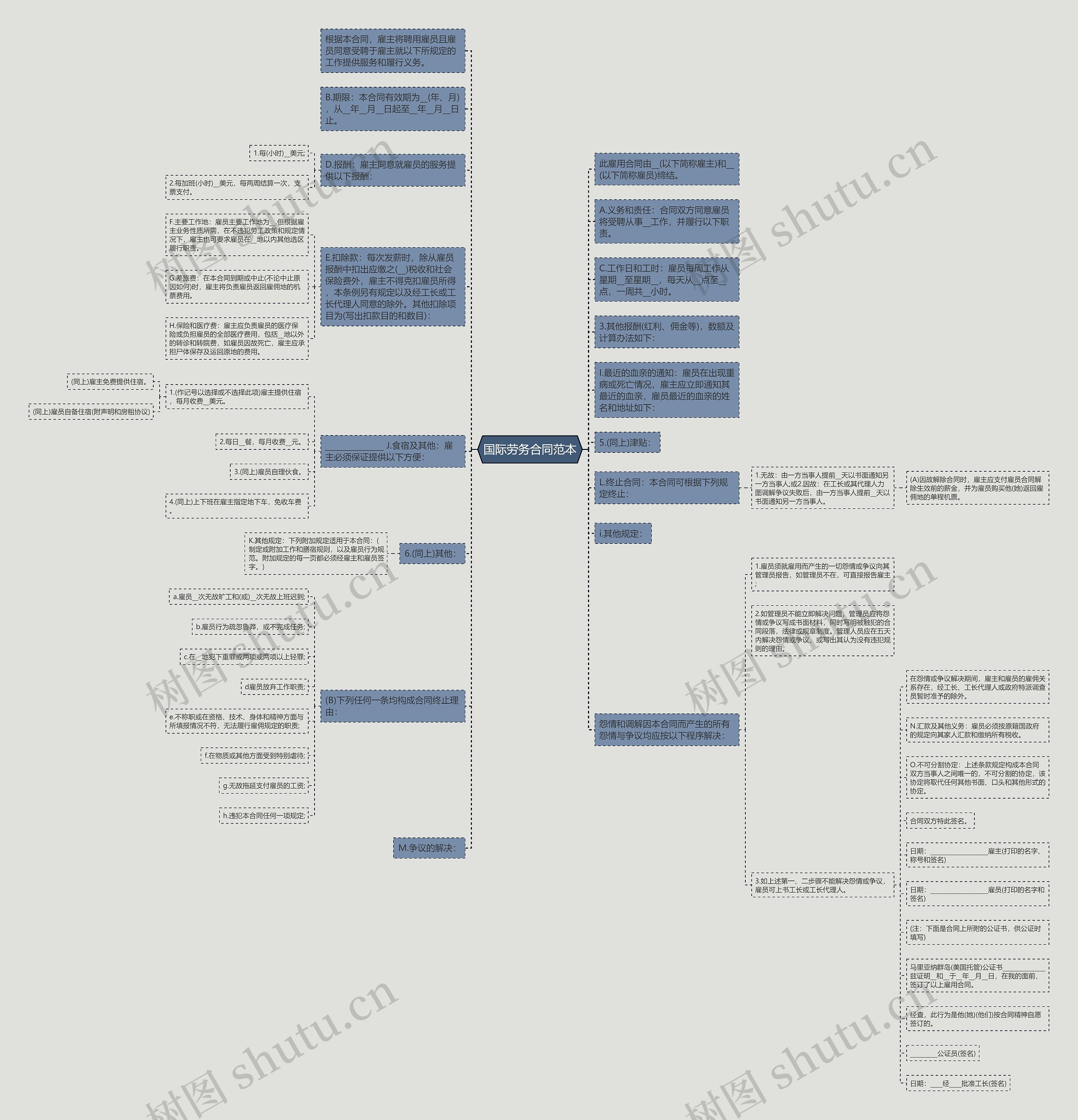 国际劳务合同范本思维导图
