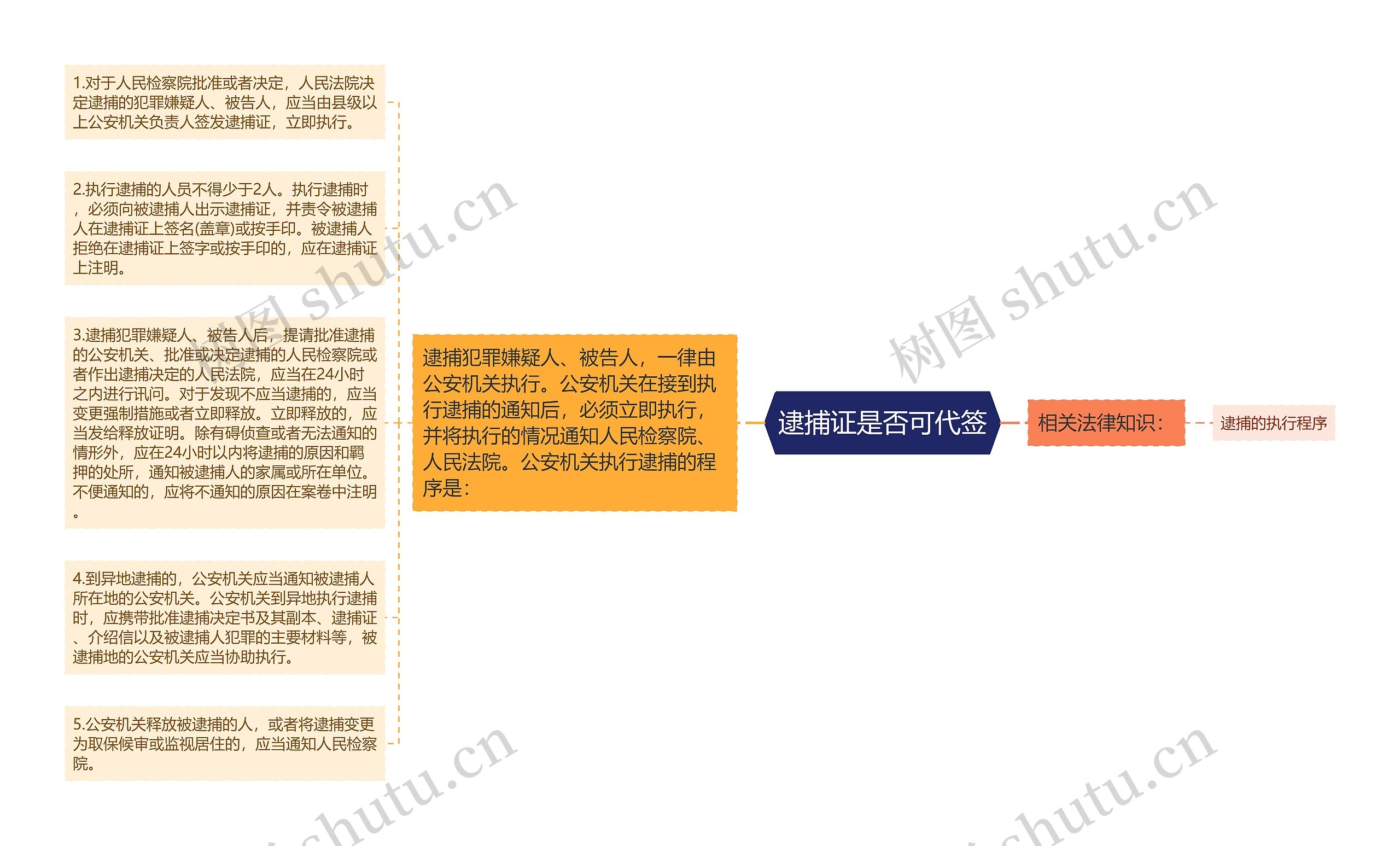 逮捕证是否可代签思维导图