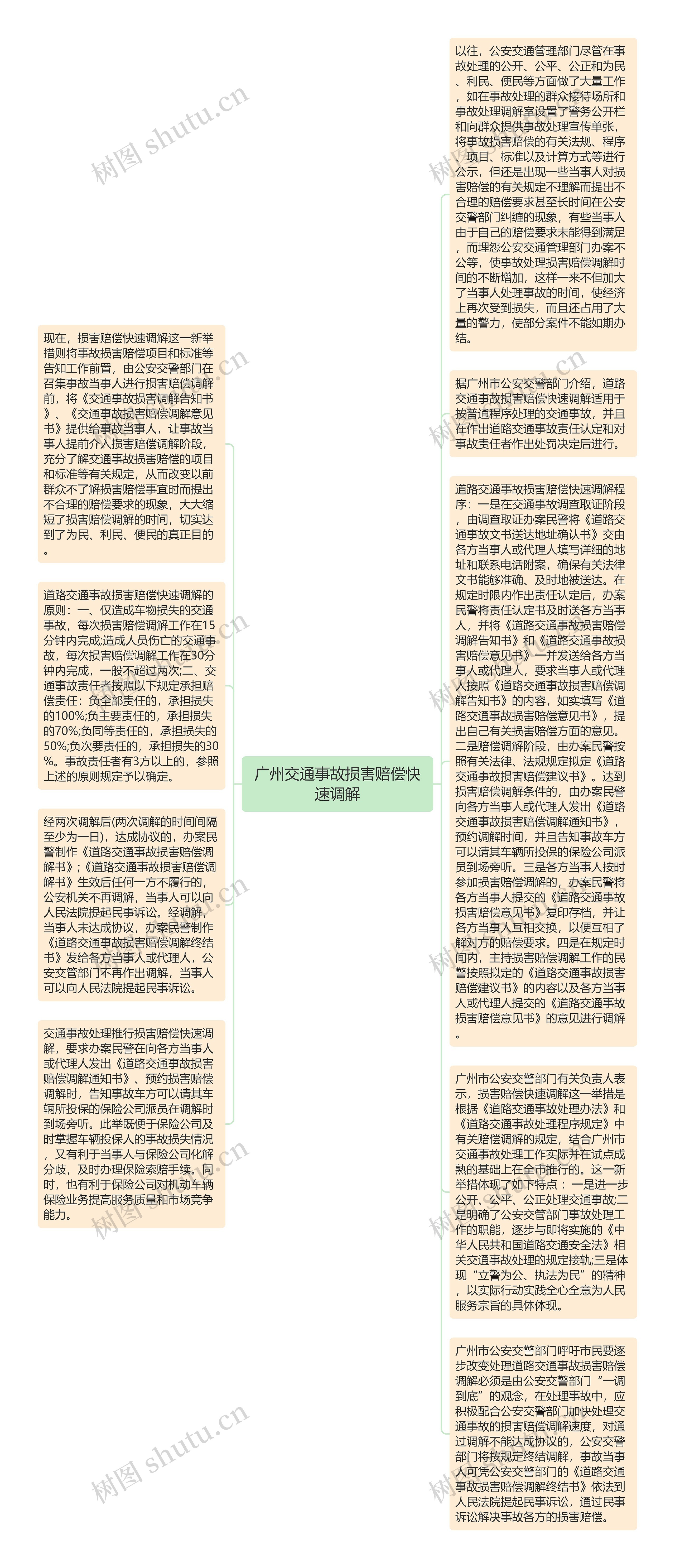 广州交通事故损害赔偿快速调解思维导图