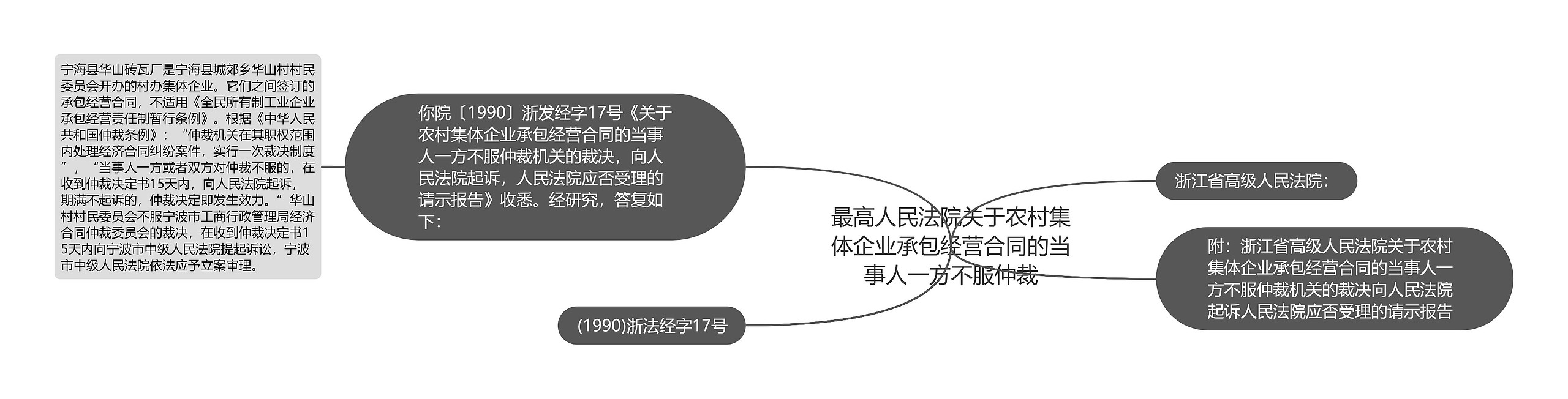 最高人民法院关于农村集体企业承包经营合同的当事人一方不服仲裁思维导图