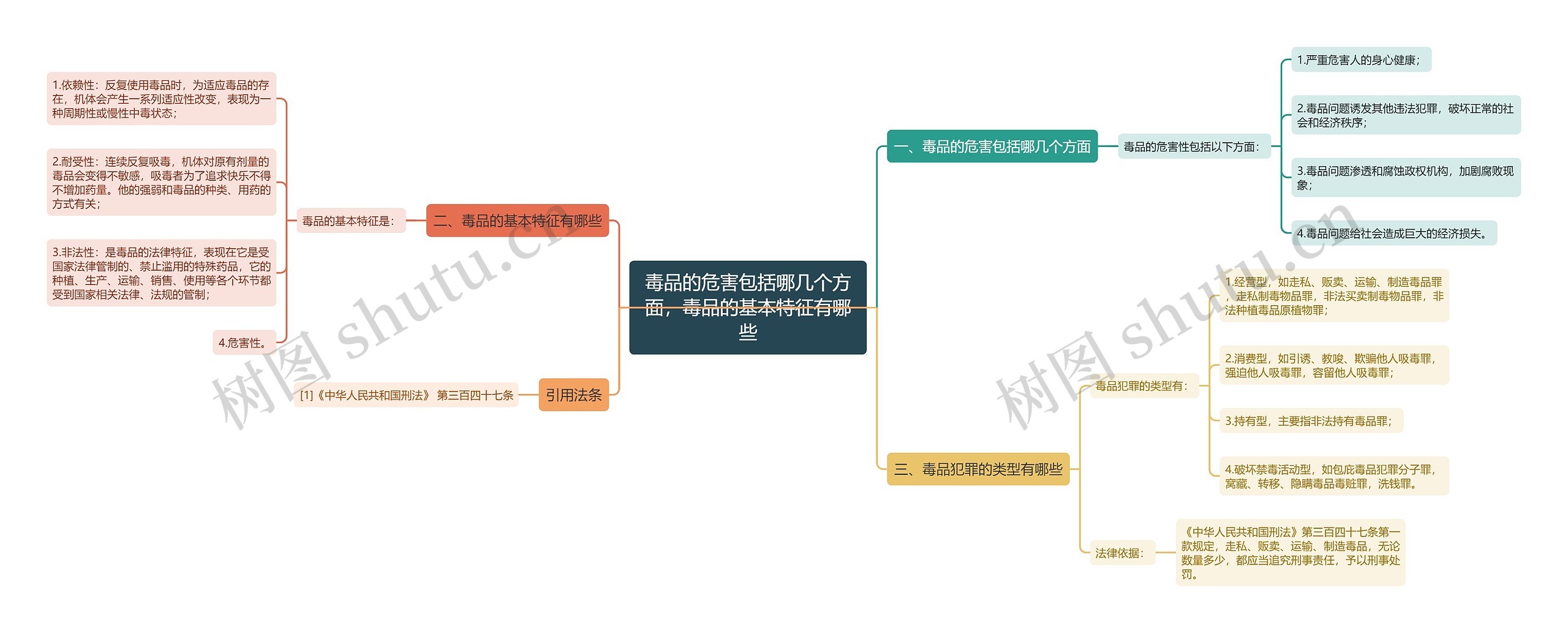 毒品的危害包括哪几个方面，毒品的基本特征有哪些思维导图