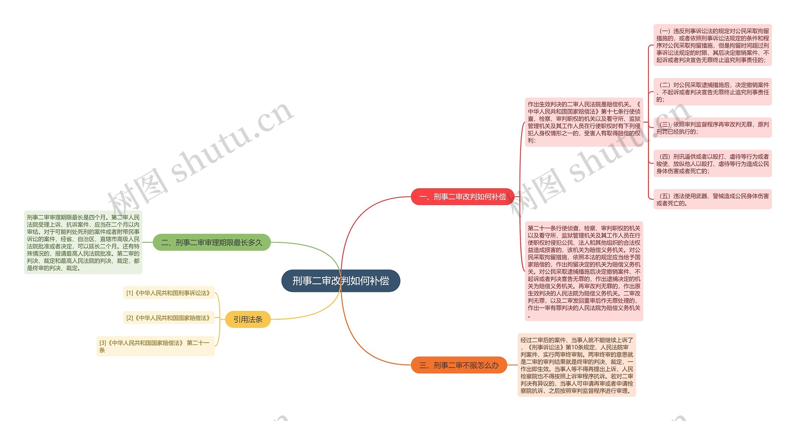 刑事二审改判如何补偿思维导图