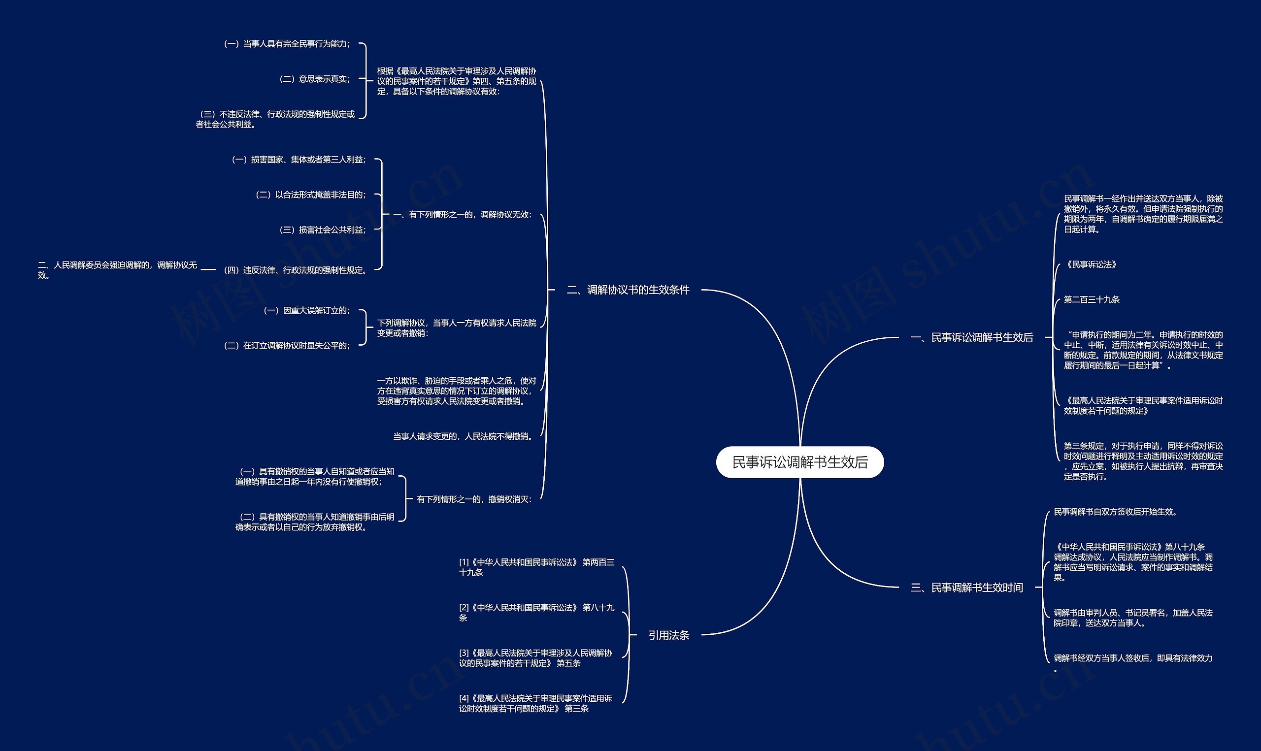 民事诉讼调解书生效后思维导图