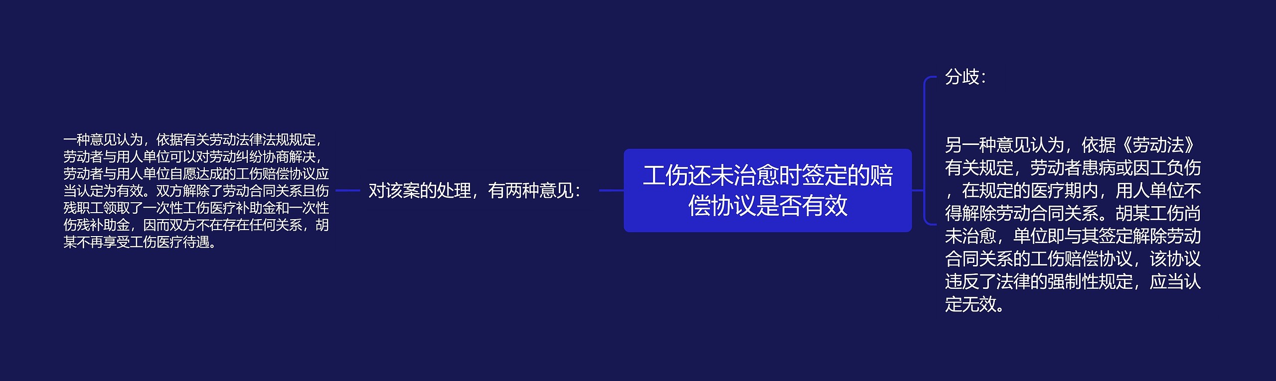 工伤还未治愈时签定的赔偿协议是否有效思维导图