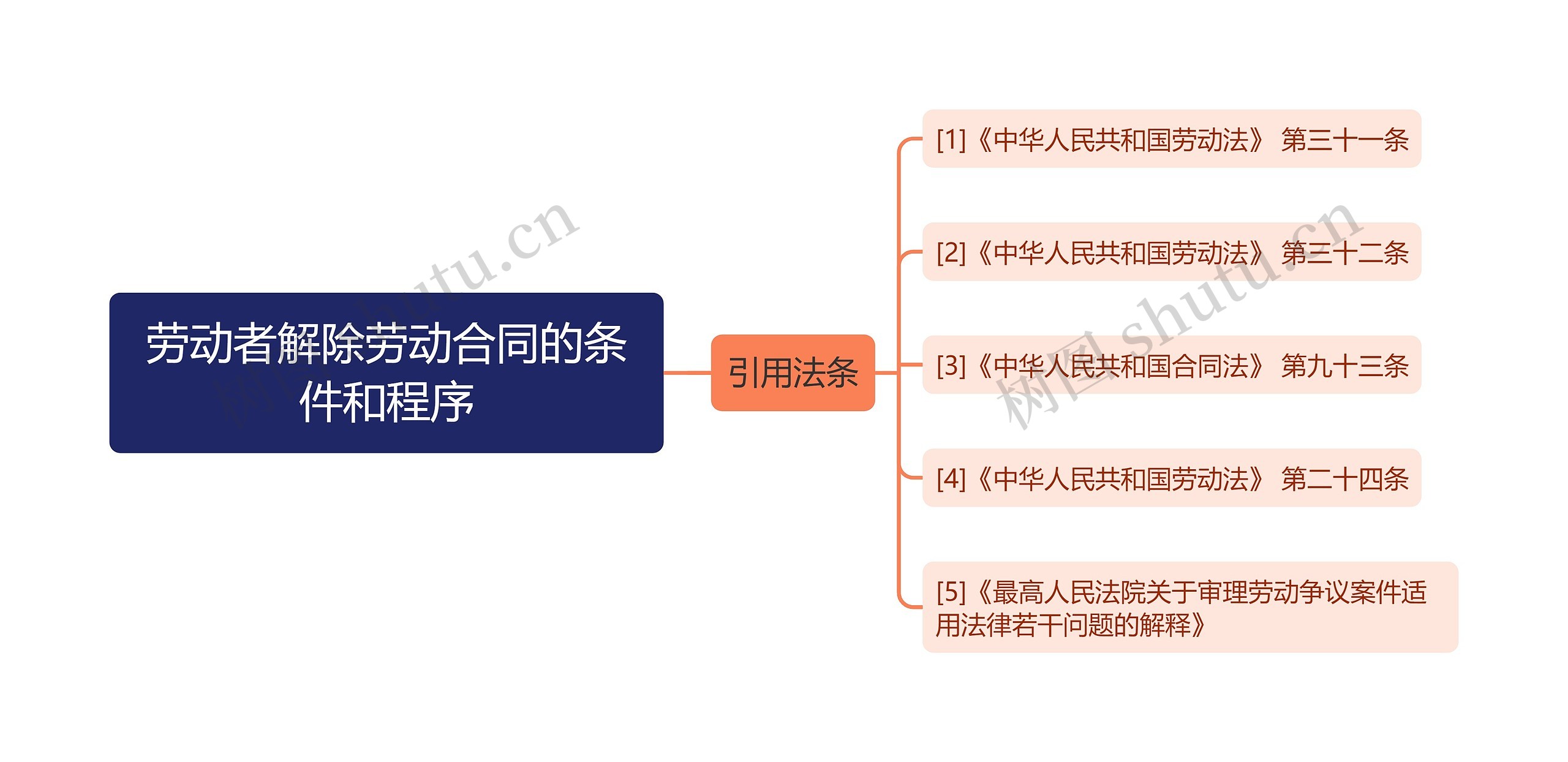 劳动者解除劳动合同的条件和程序思维导图