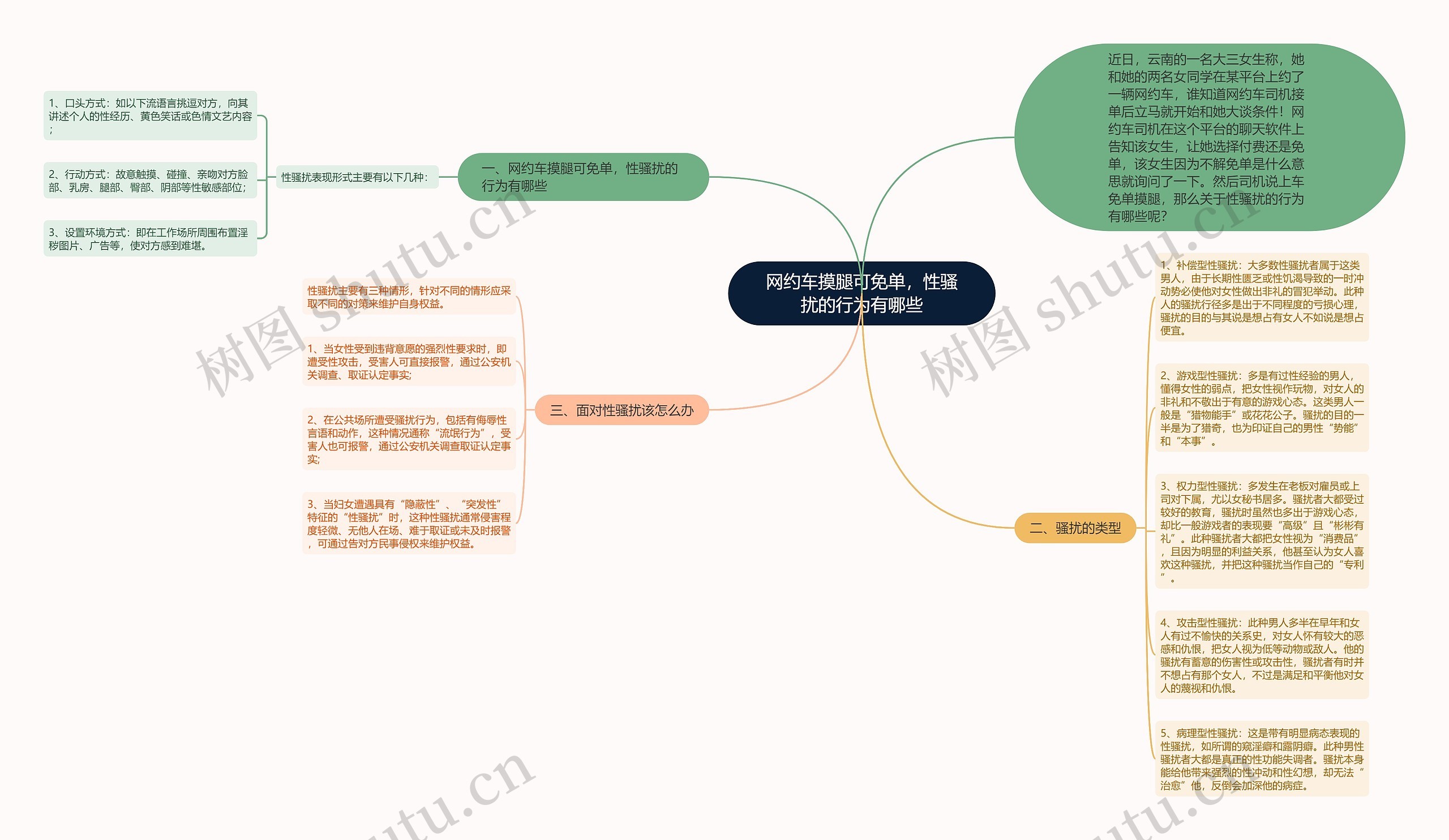 网约车摸腿可免单，性骚扰的行为有哪些思维导图
