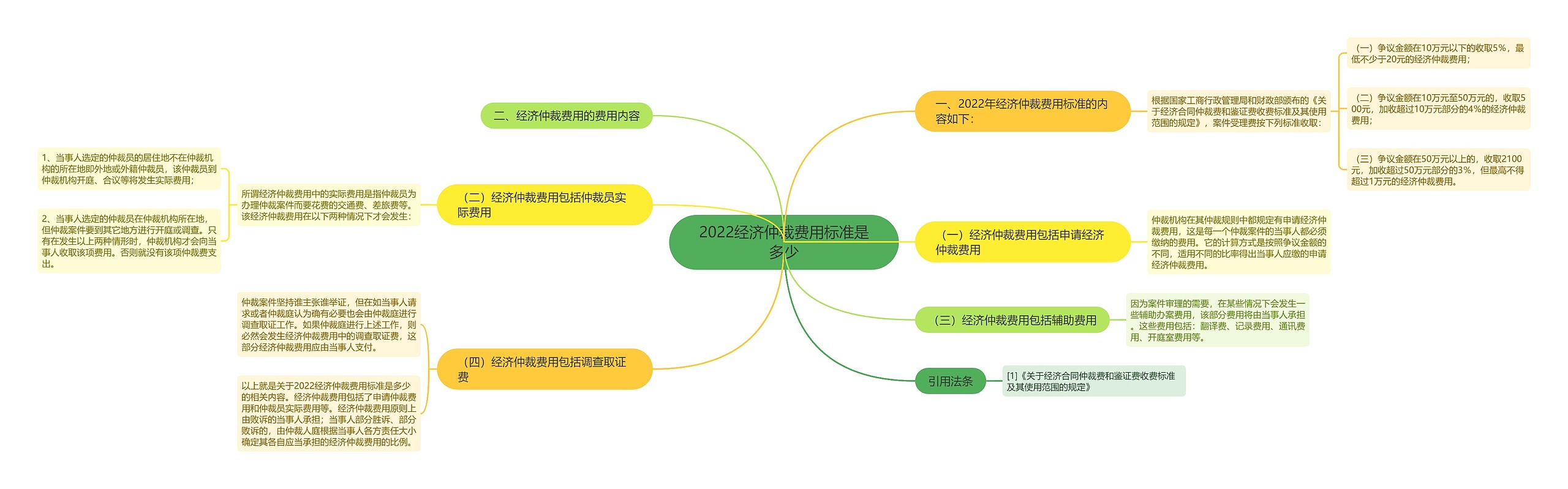 2022经济仲裁费用标准是多少