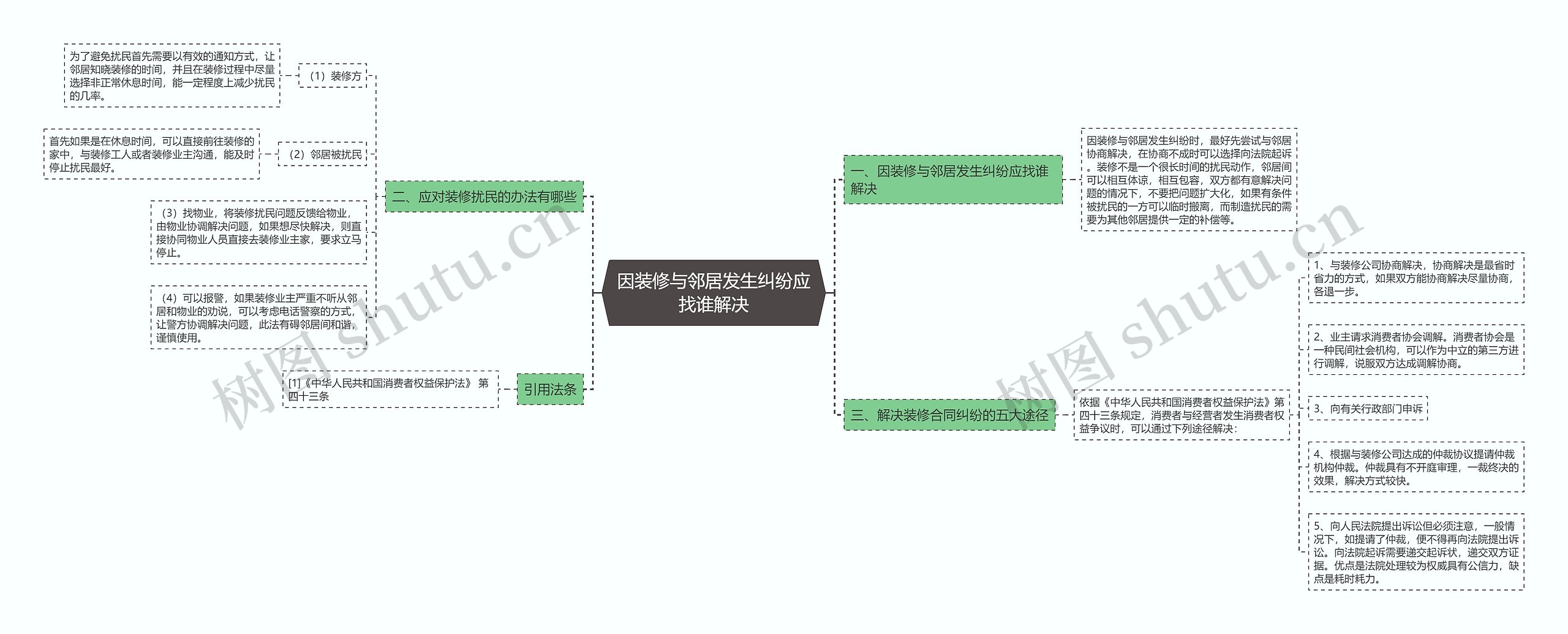 因装修与邻居发生纠纷应找谁解决思维导图