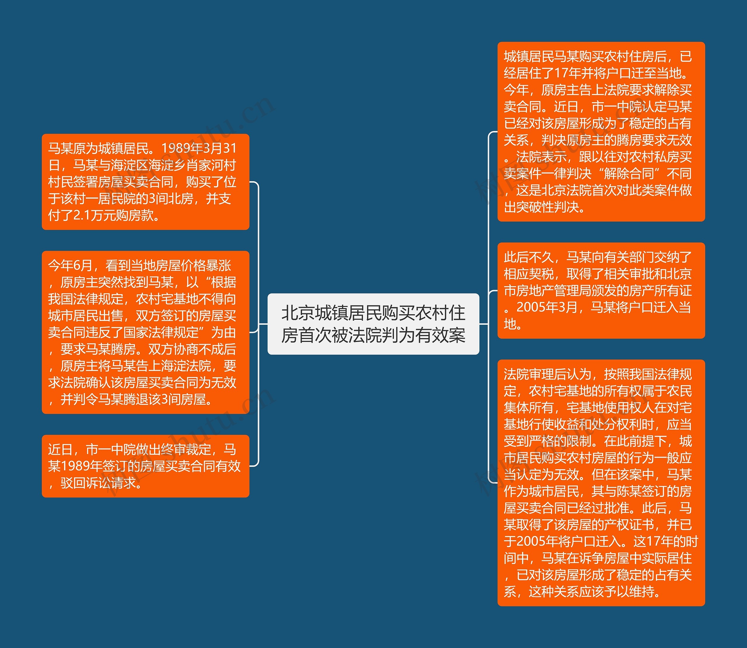 北京城镇居民购买农村住房首次被法院判为有效案思维导图