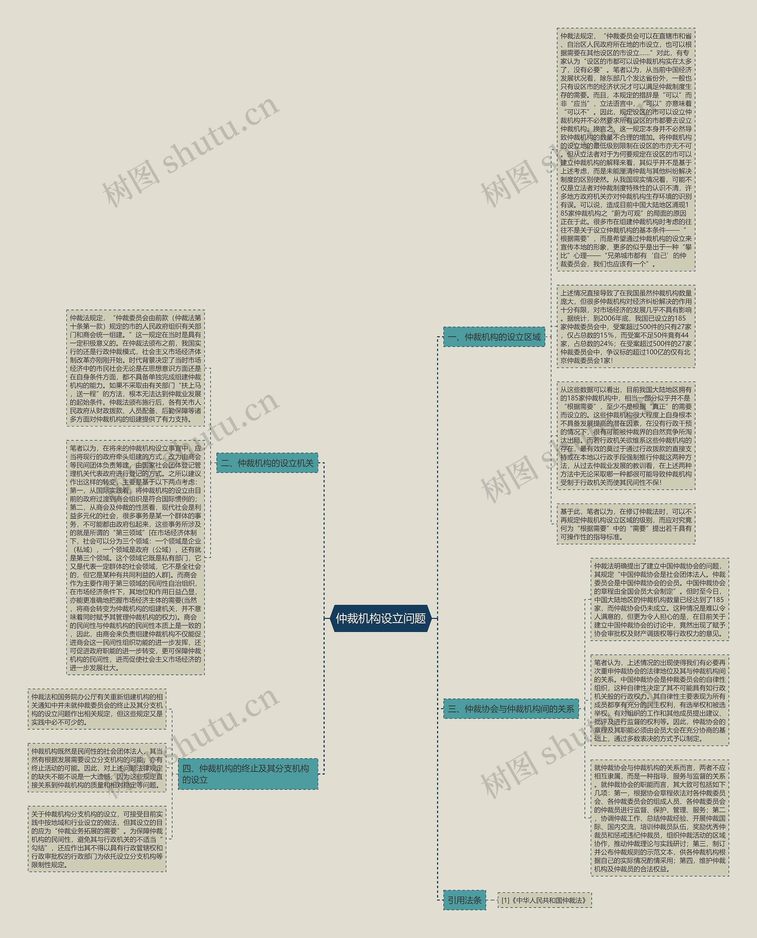 仲裁机构设立问题思维导图