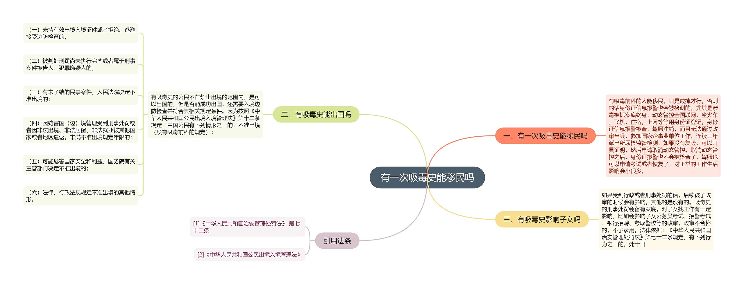 有一次吸毒史能移民吗思维导图