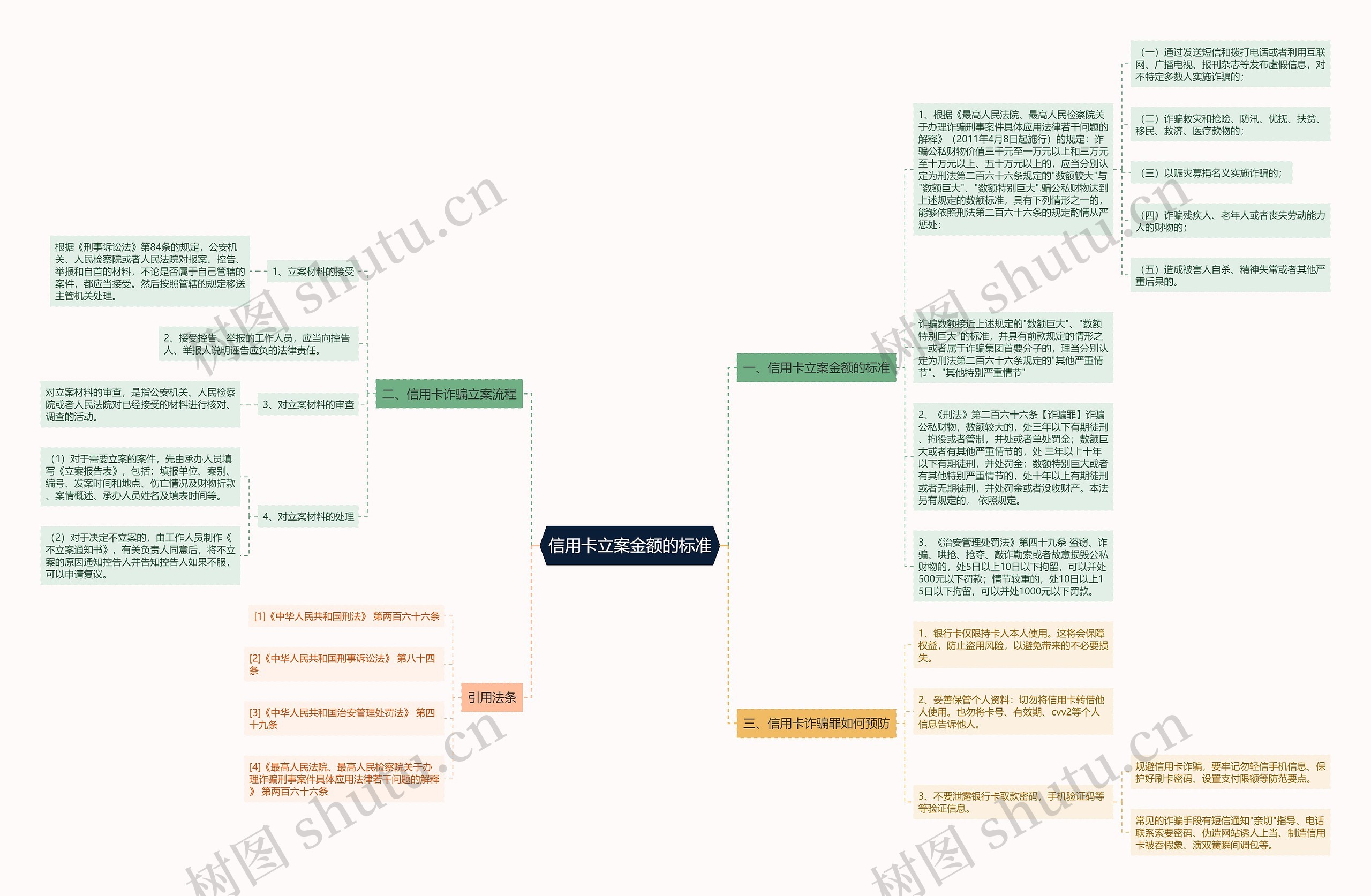 信用卡立案金额的标准思维导图