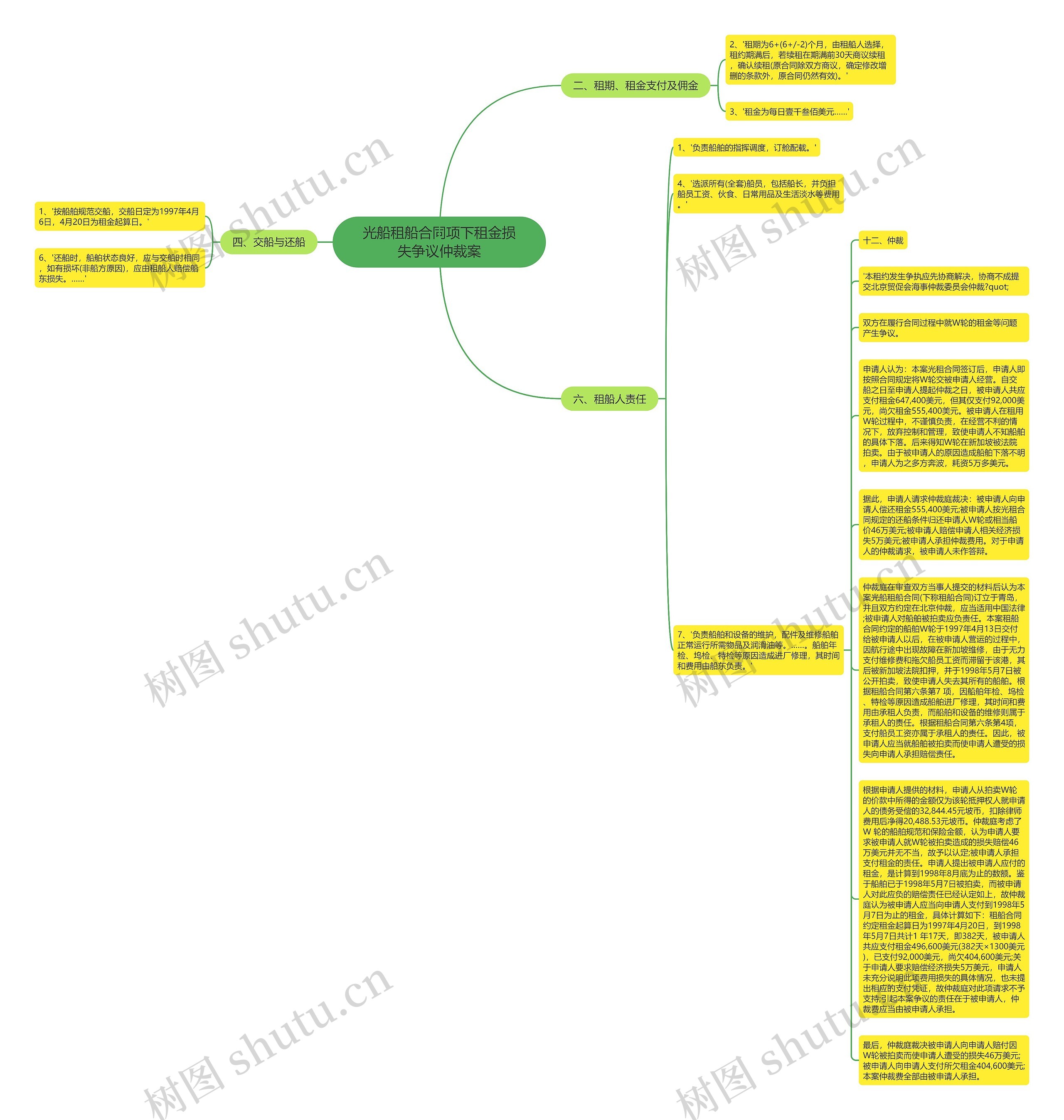 光船租船合同项下租金损失争议仲裁案思维导图