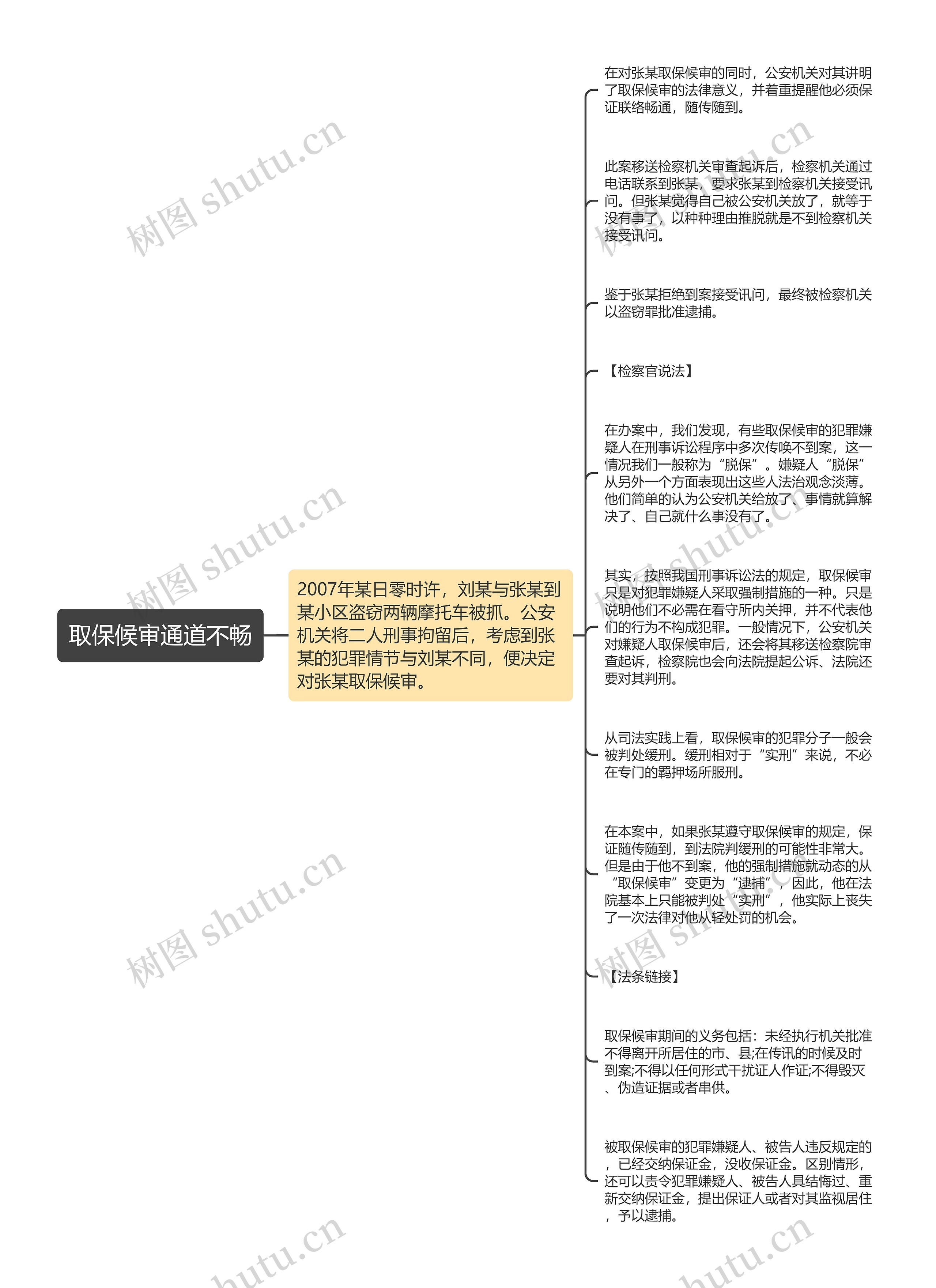 取保候审通道不畅思维导图